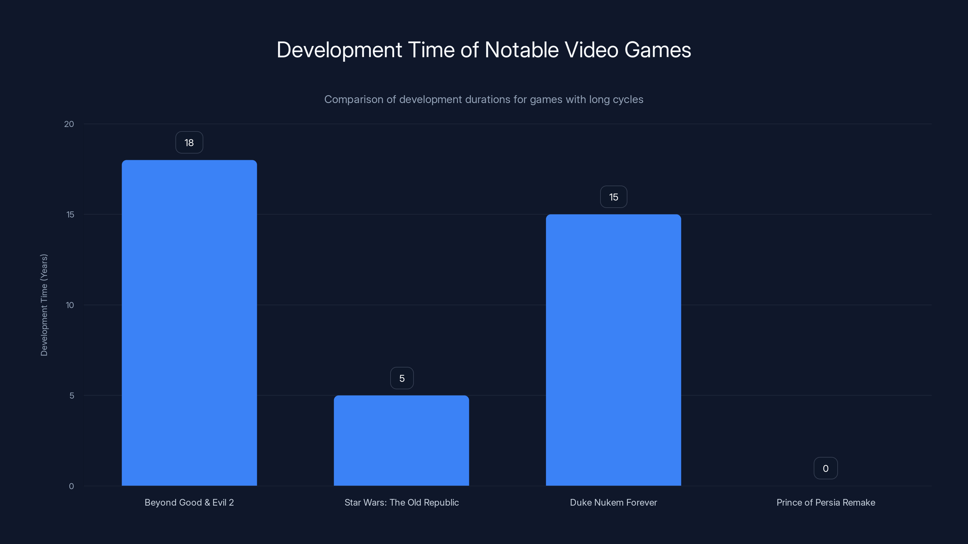 Development Time of Notable Video Games