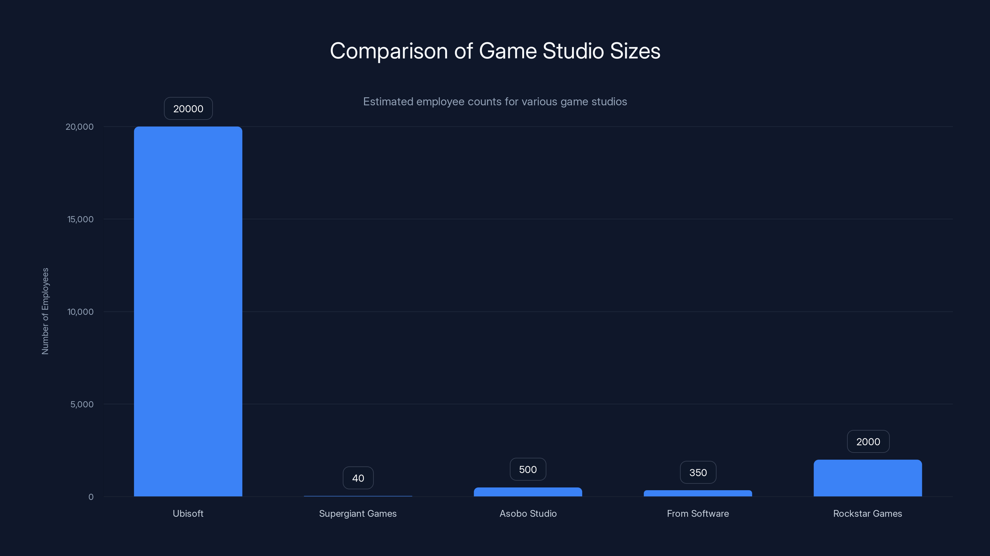 Comparison of Game Studio Sizes