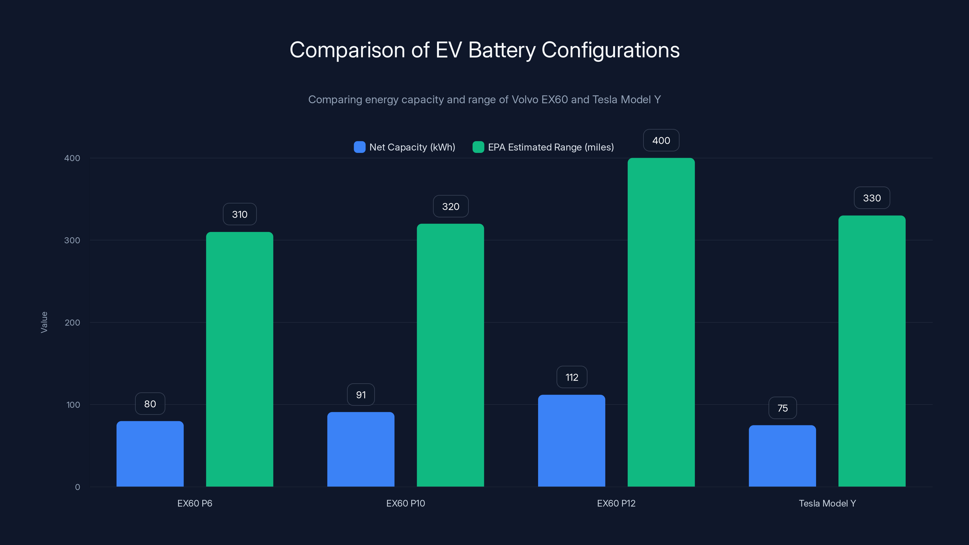 Comparison of EV Battery Configurations