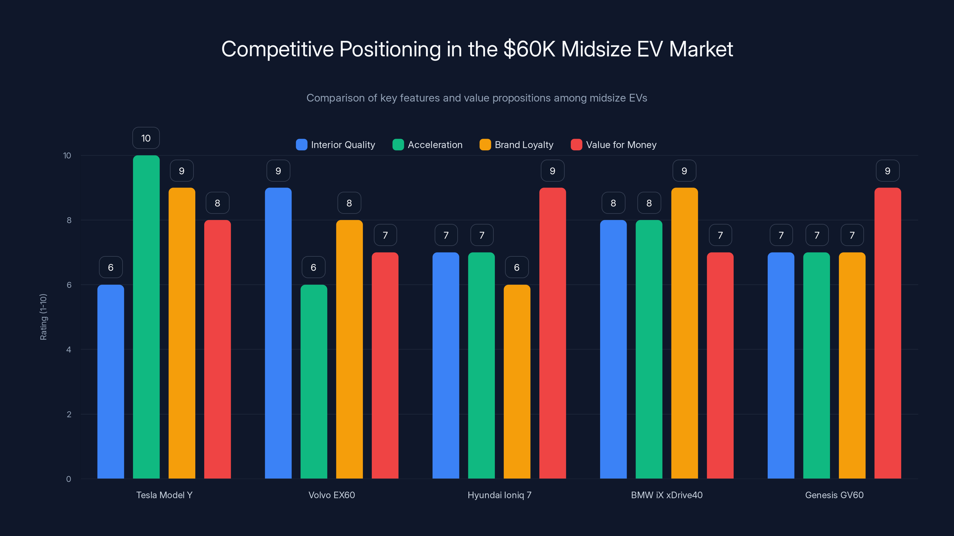 Competitive Positioning in the $60K Midsize EV Market