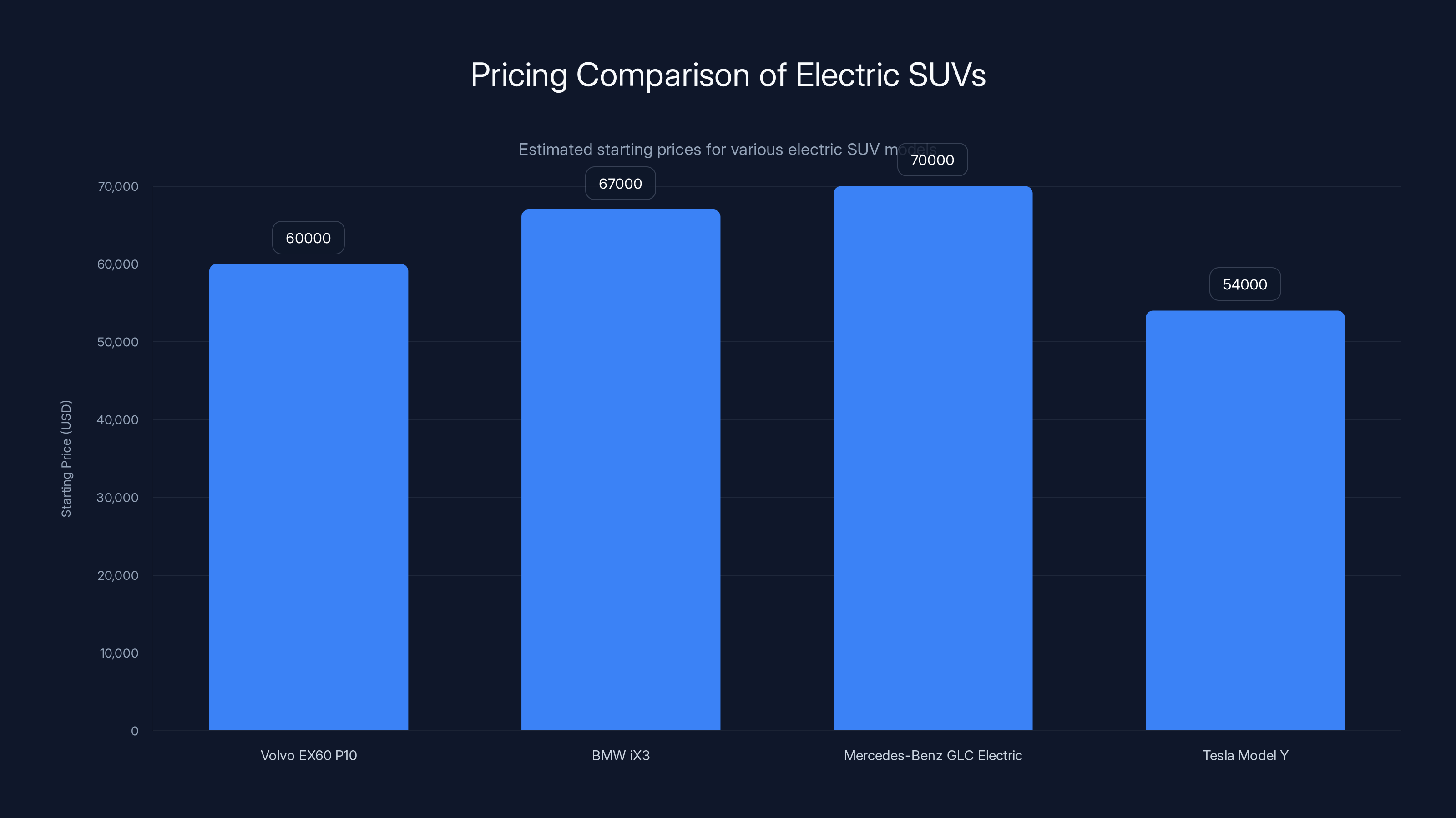 Pricing Comparison of Electric SUVs