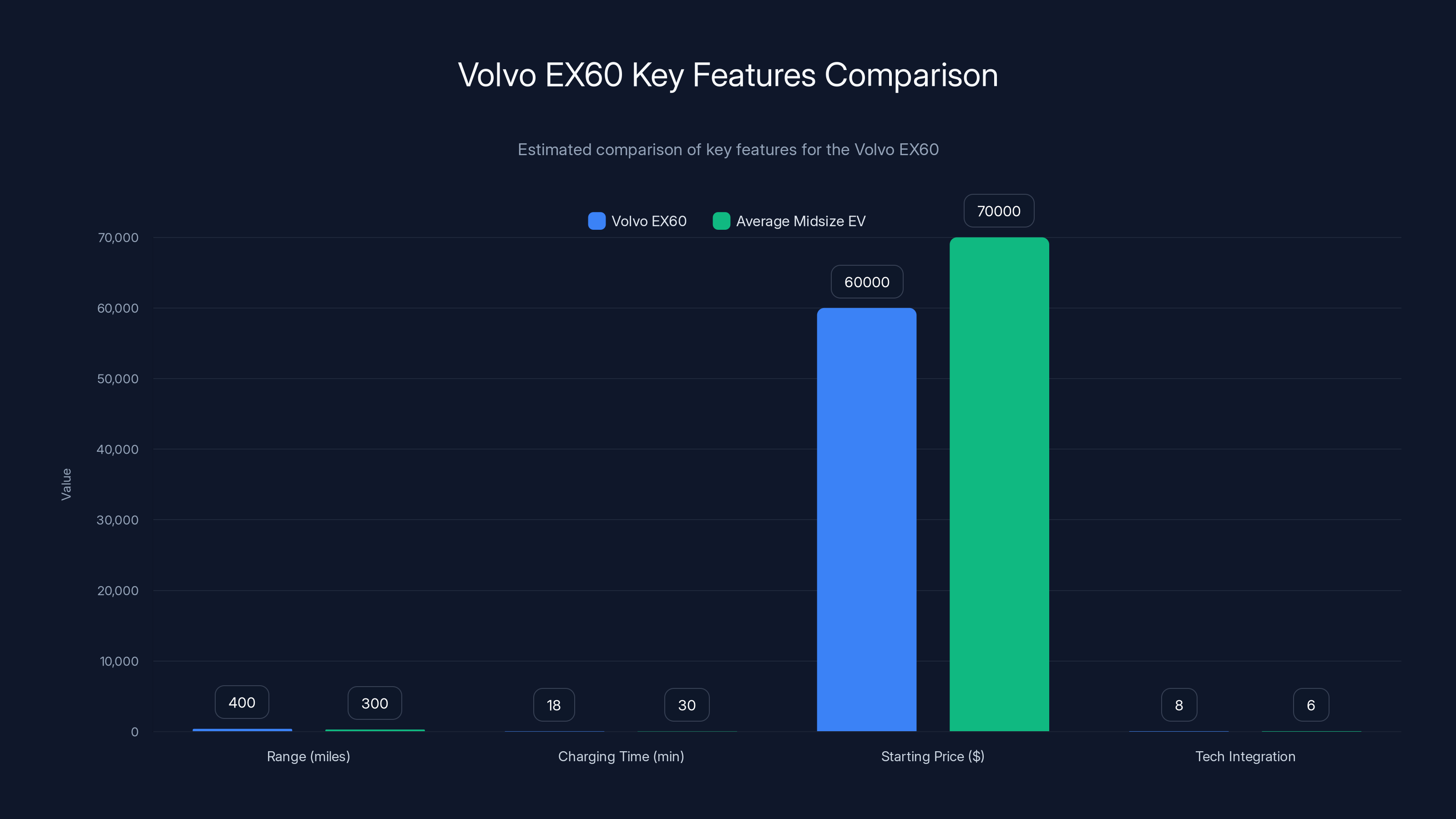Volvo EX60 Key Features Comparison