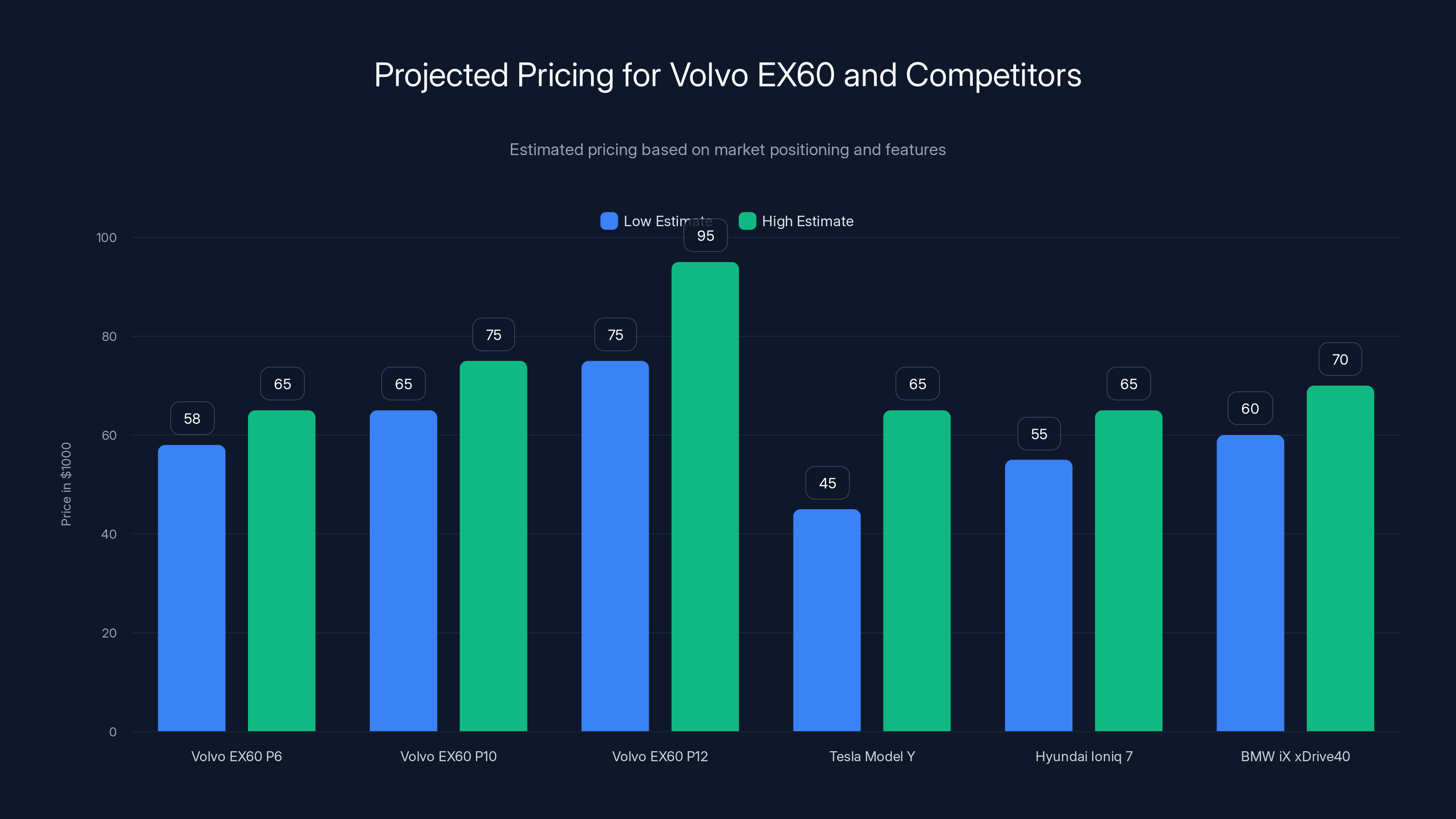 Projected Pricing for Volvo EX60 and Competitors