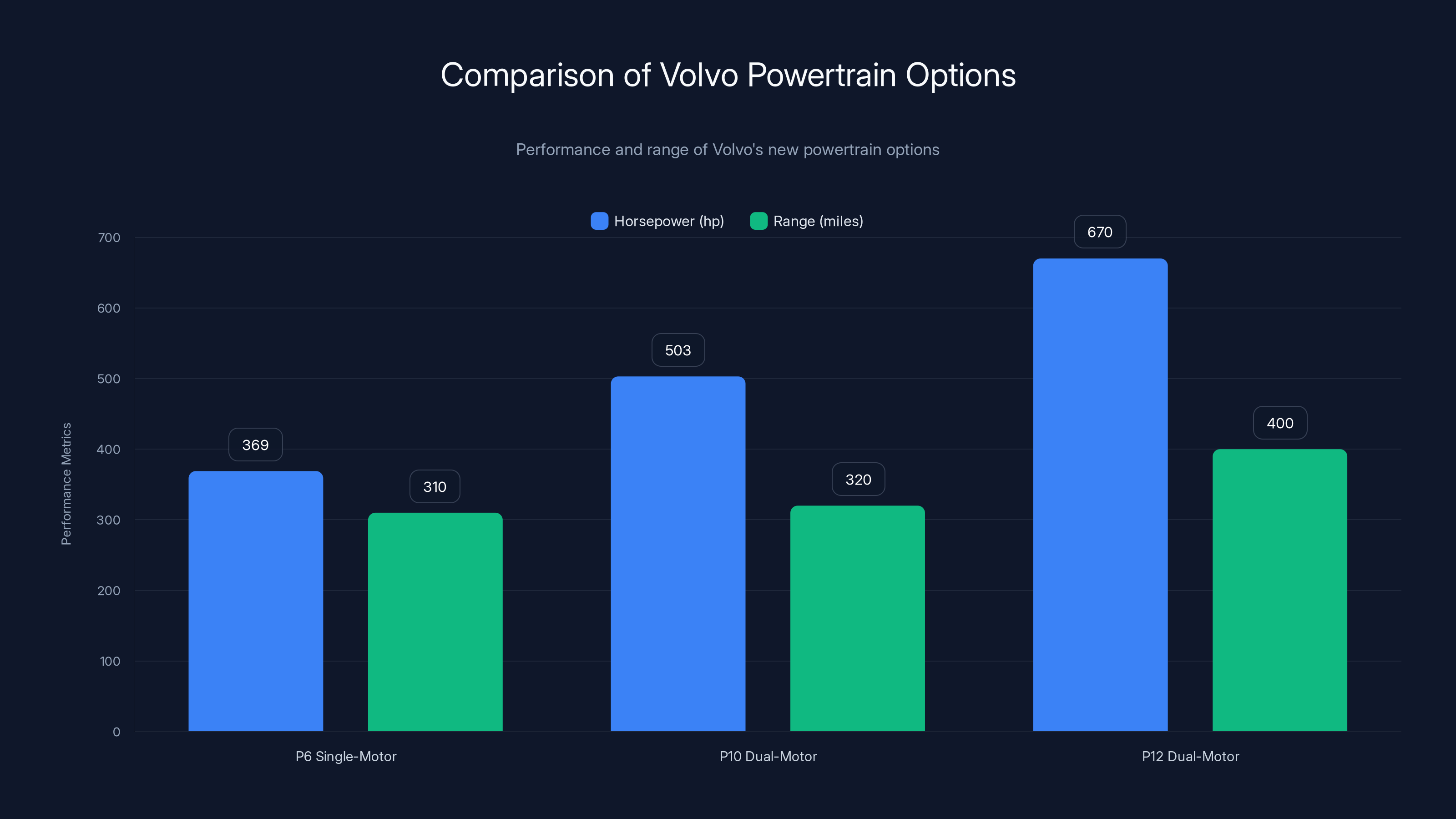 Comparison of Volvo Powertrain Options