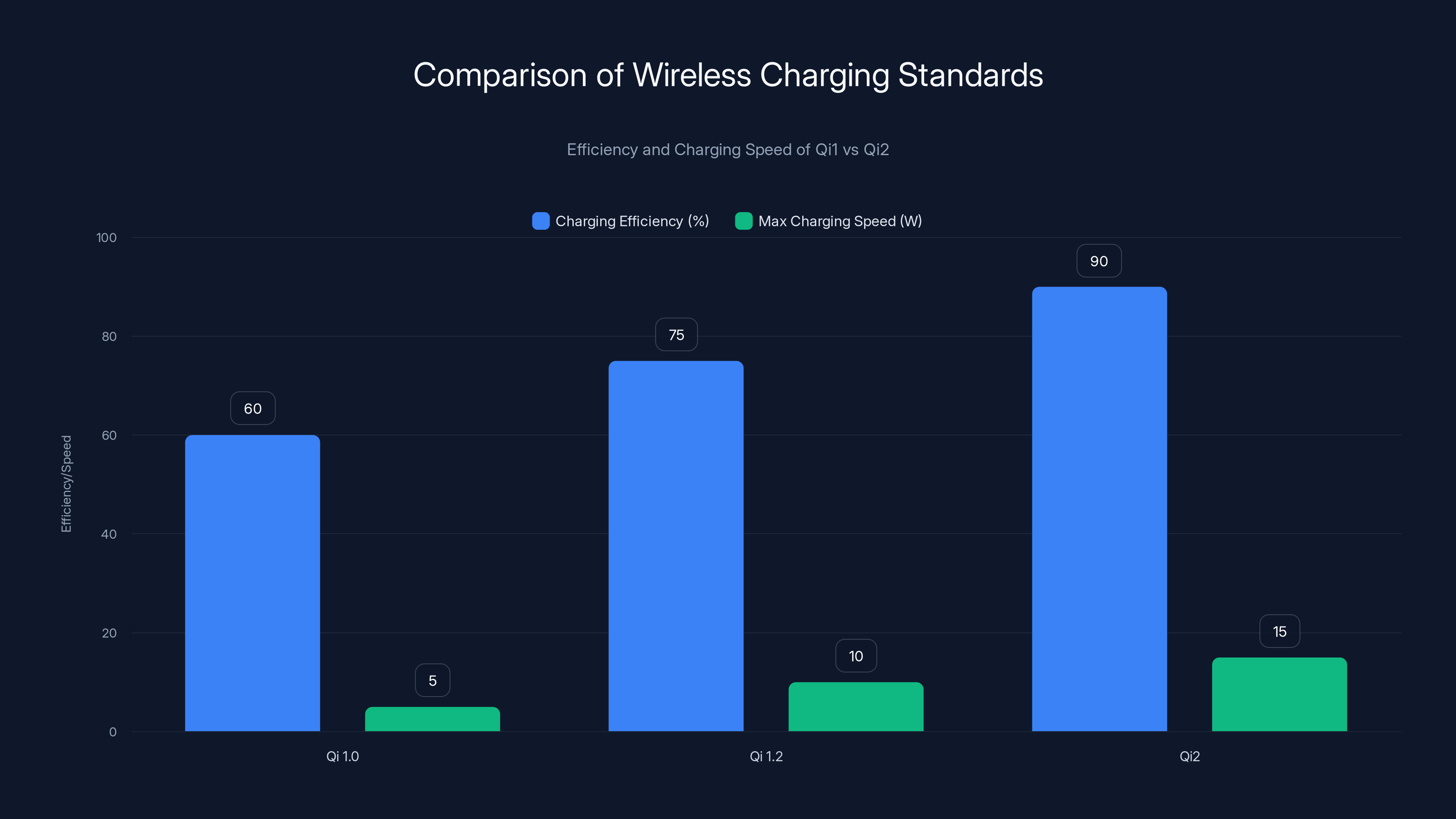 Comparison of Wireless Charging Standards