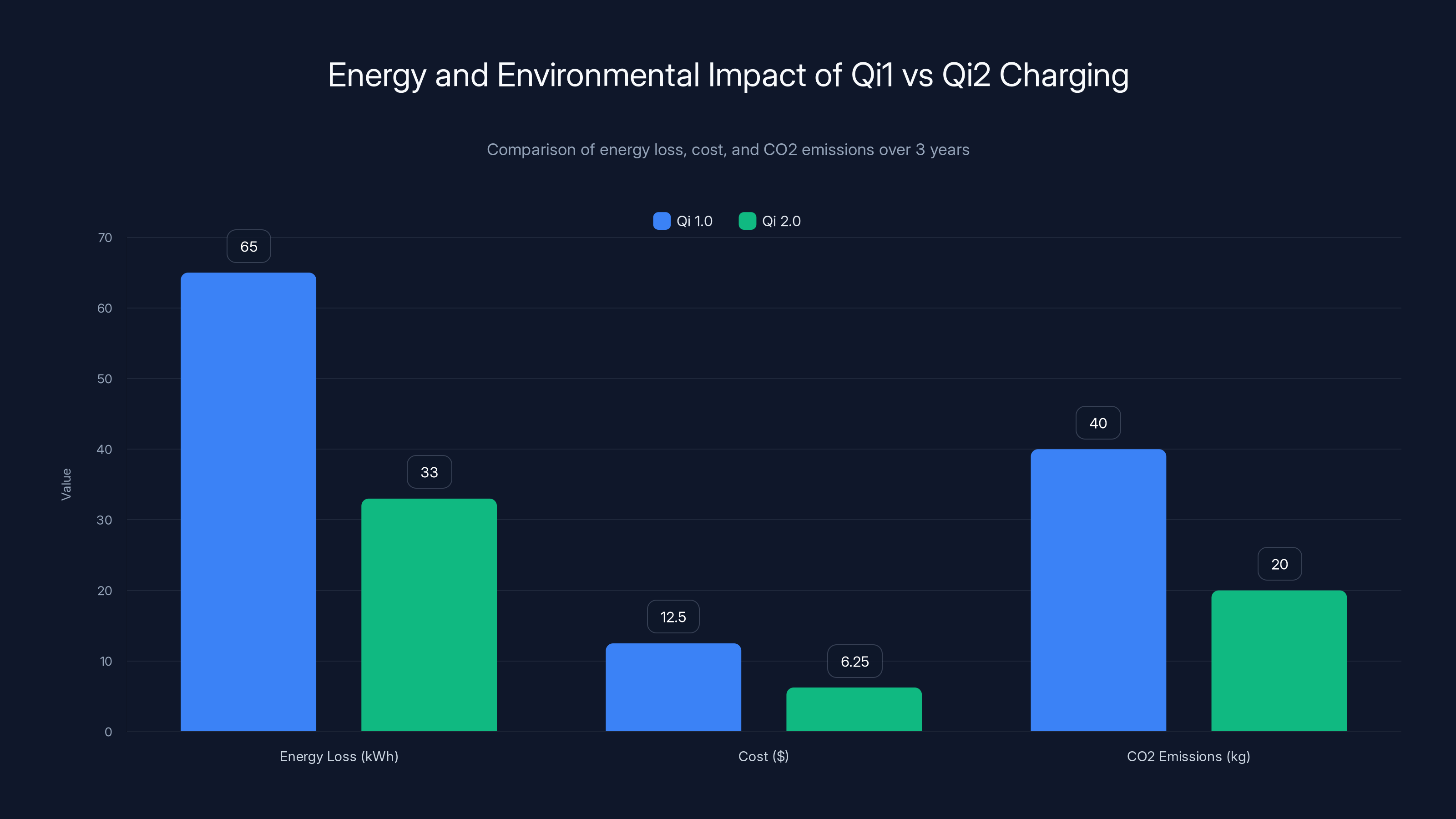 Energy and Environmental Impact of Qi1 vs Qi2 Charging