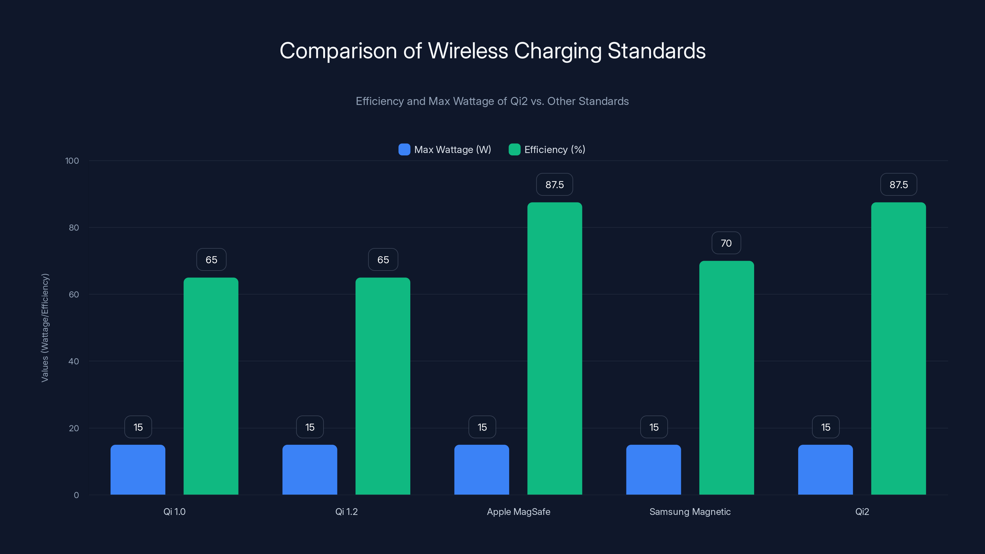 Comparison of Wireless Charging Standards
