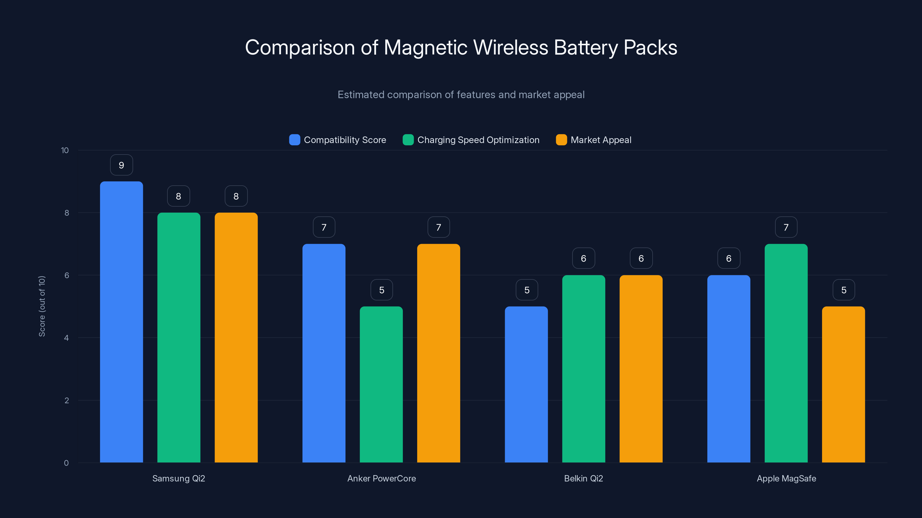 Comparison of Magnetic Wireless Battery Packs