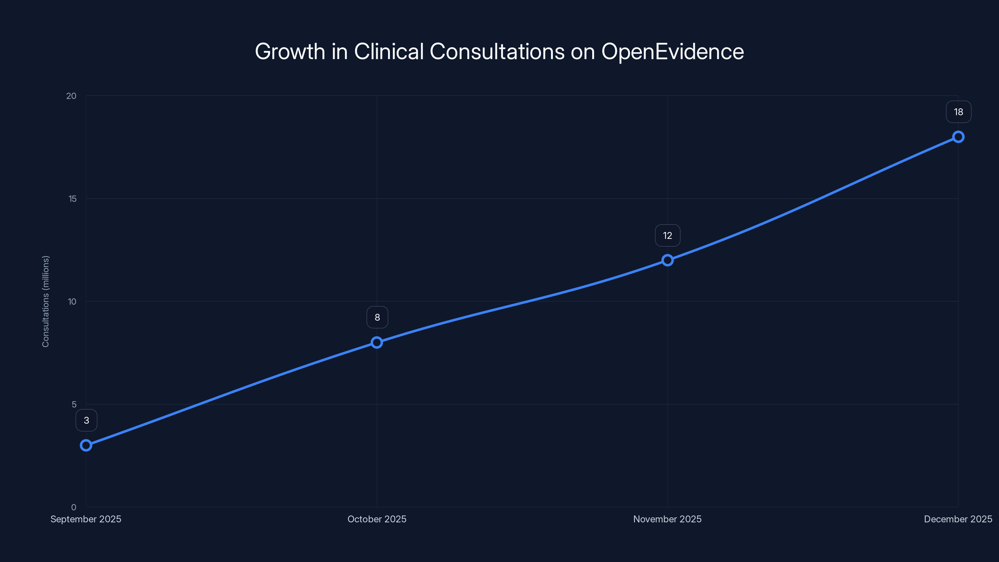 Growth in Clinical Consultations on OpenEvidence
