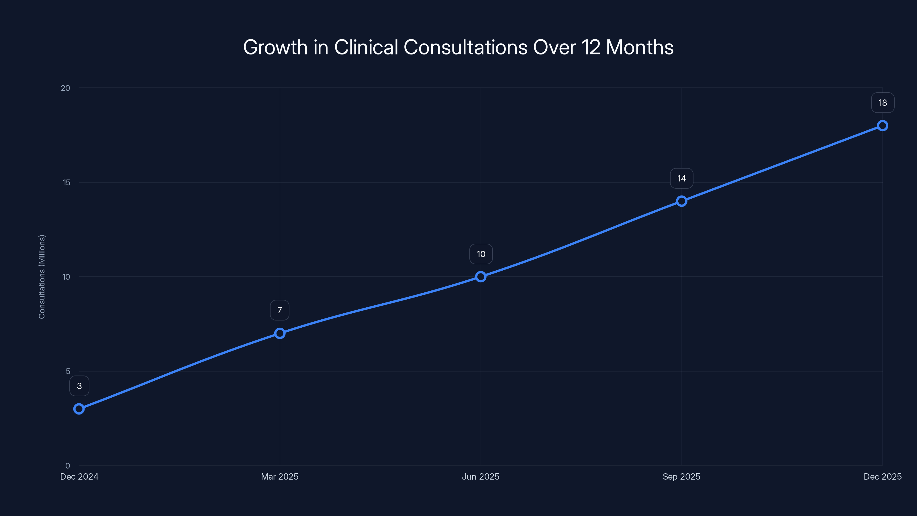 Growth in Clinical Consultations Over 12 Months