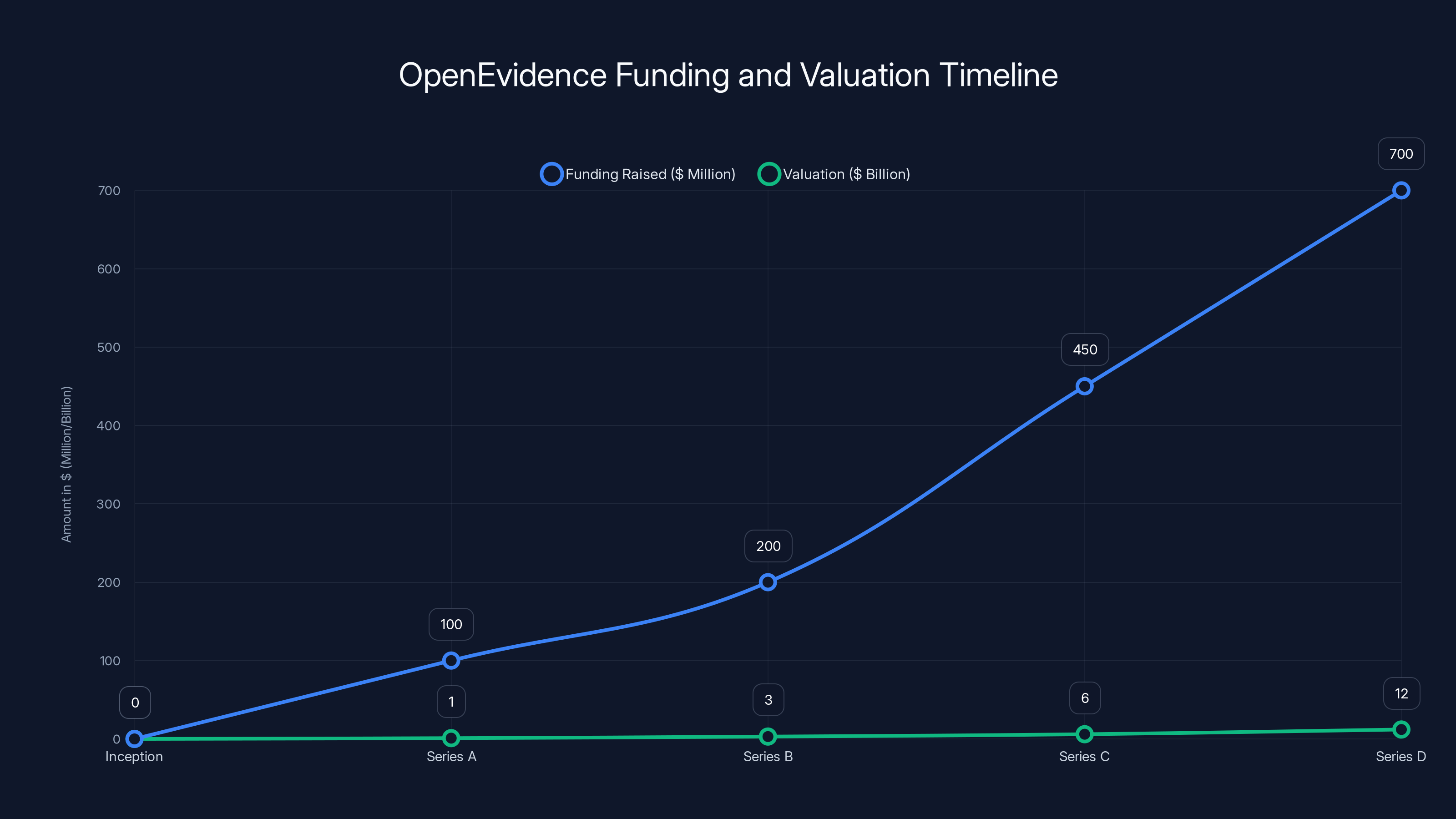 OpenEvidence Funding and Valuation Timeline