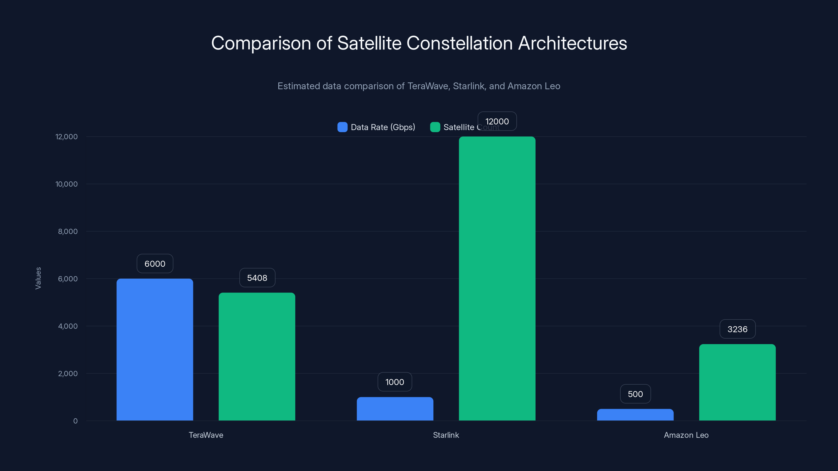 Comparison of Satellite Constellation Architectures