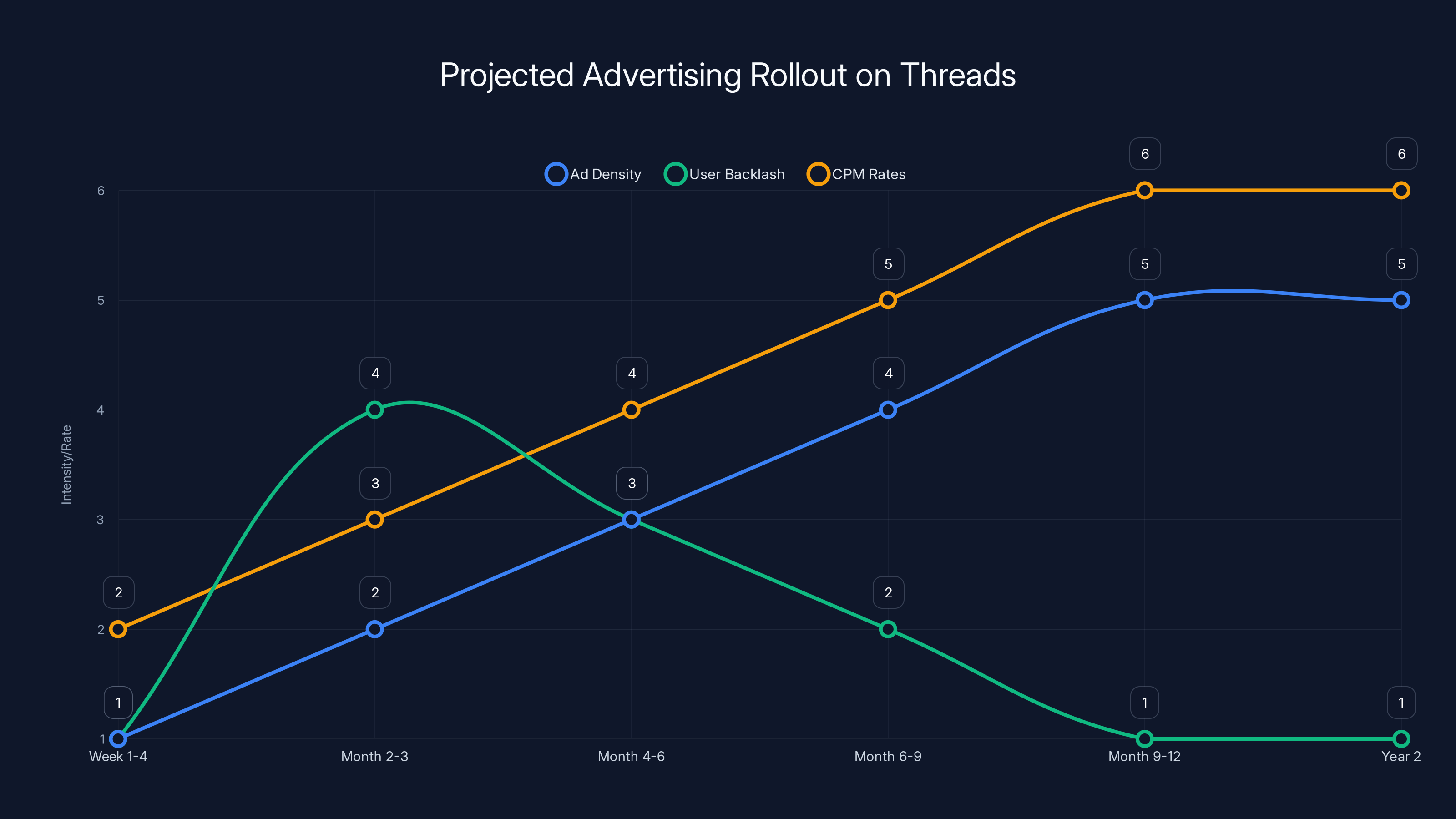 Projected Advertising Rollout on Threads