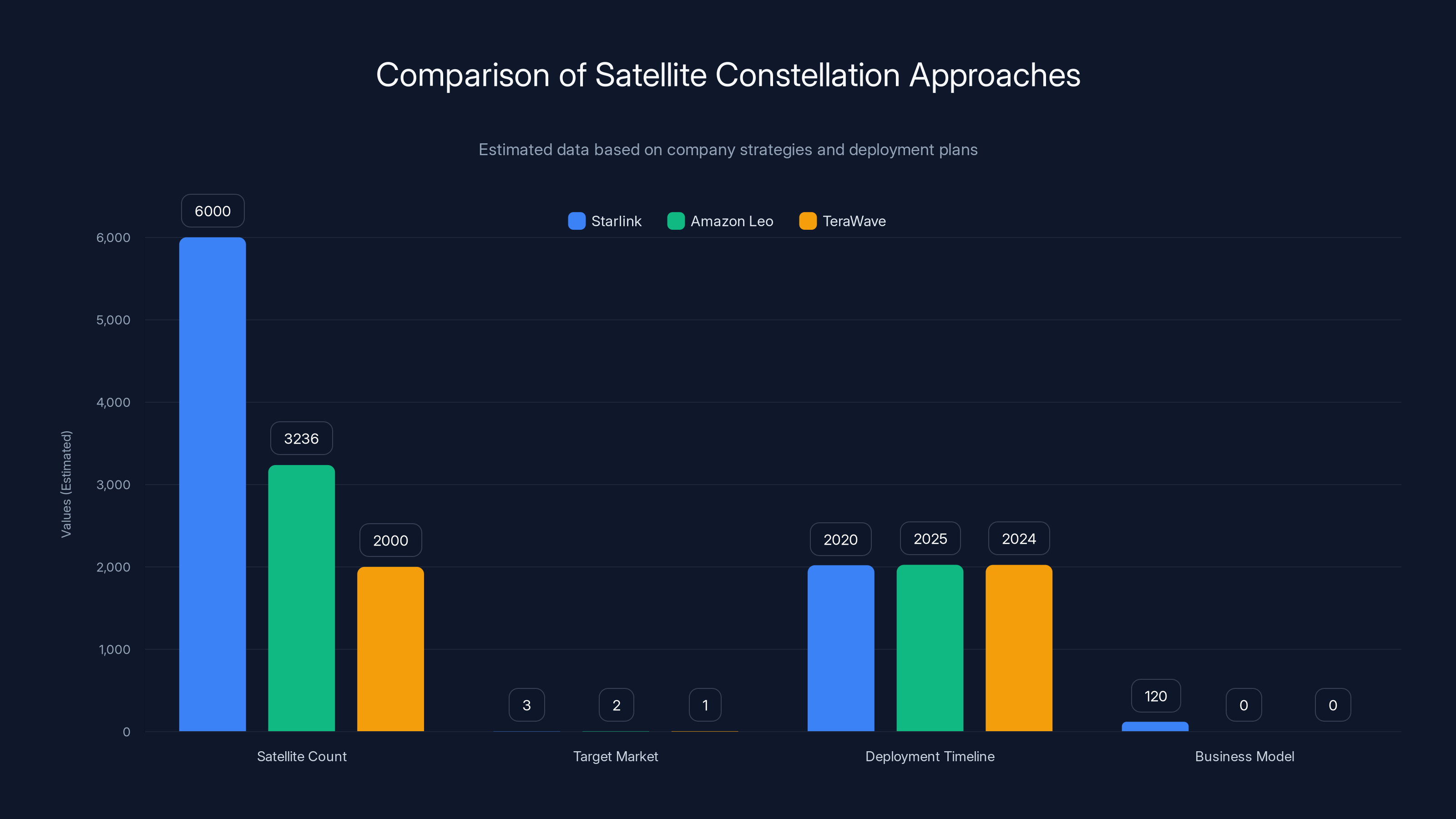 Comparison of Satellite Constellation Approaches