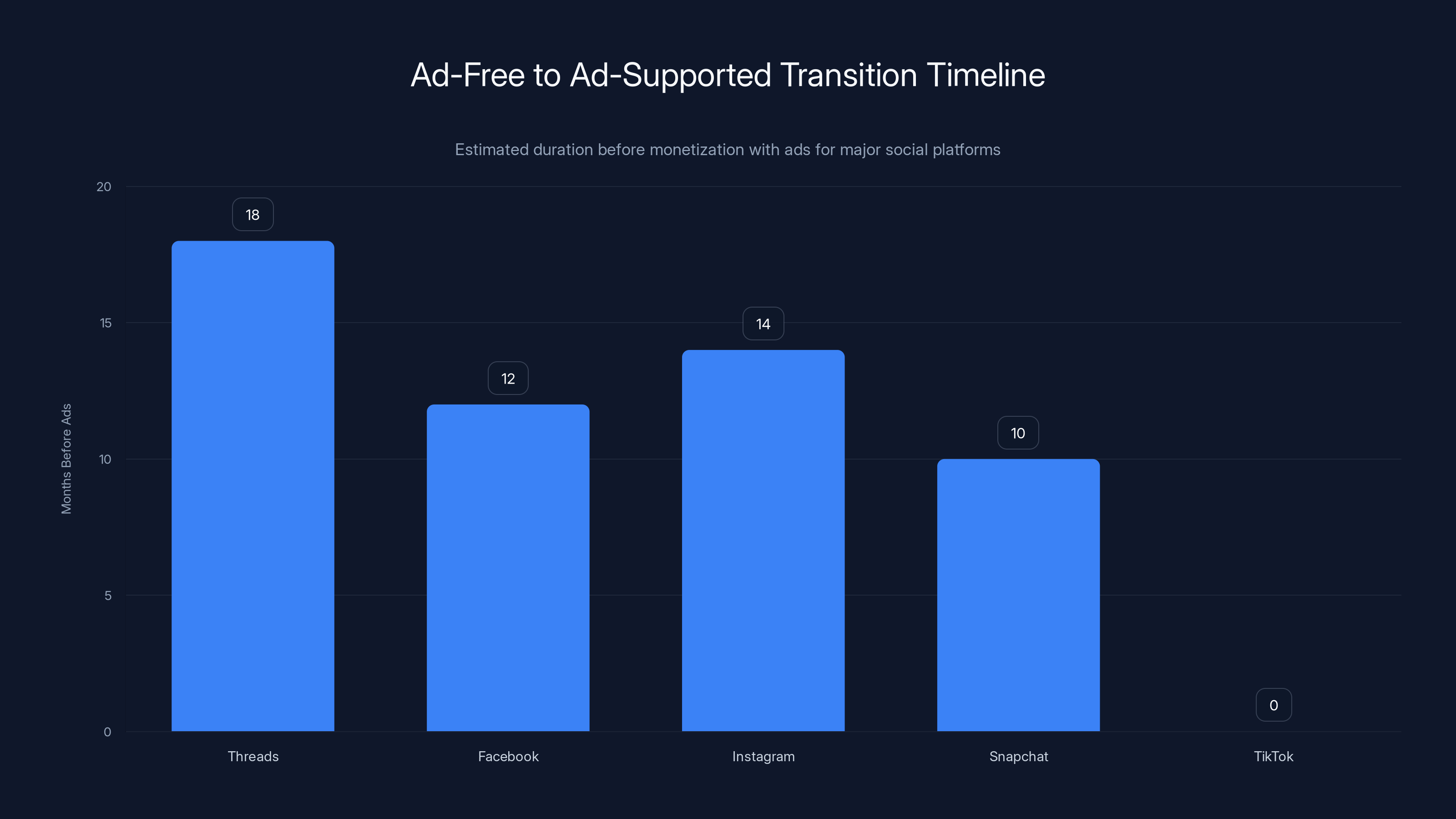 Ad-Free to Ad-Supported Transition Timeline
