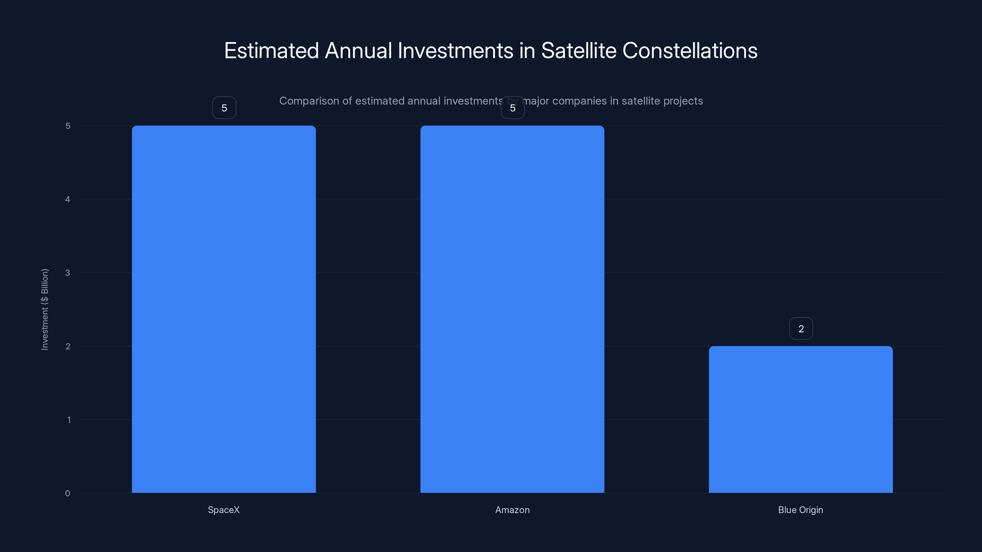 Estimated Annual Investments in Satellite Constellations