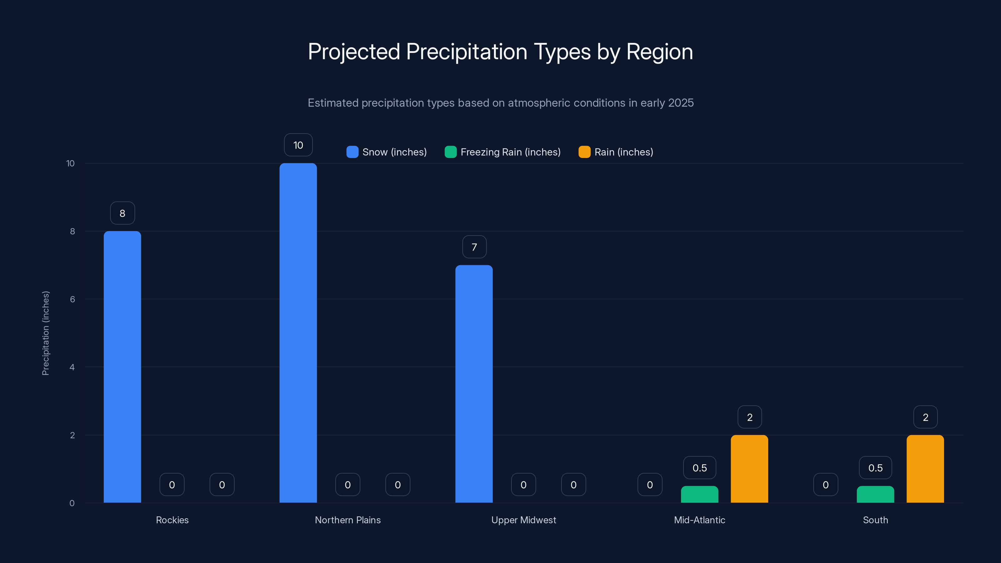 Projected Precipitation Types by Region