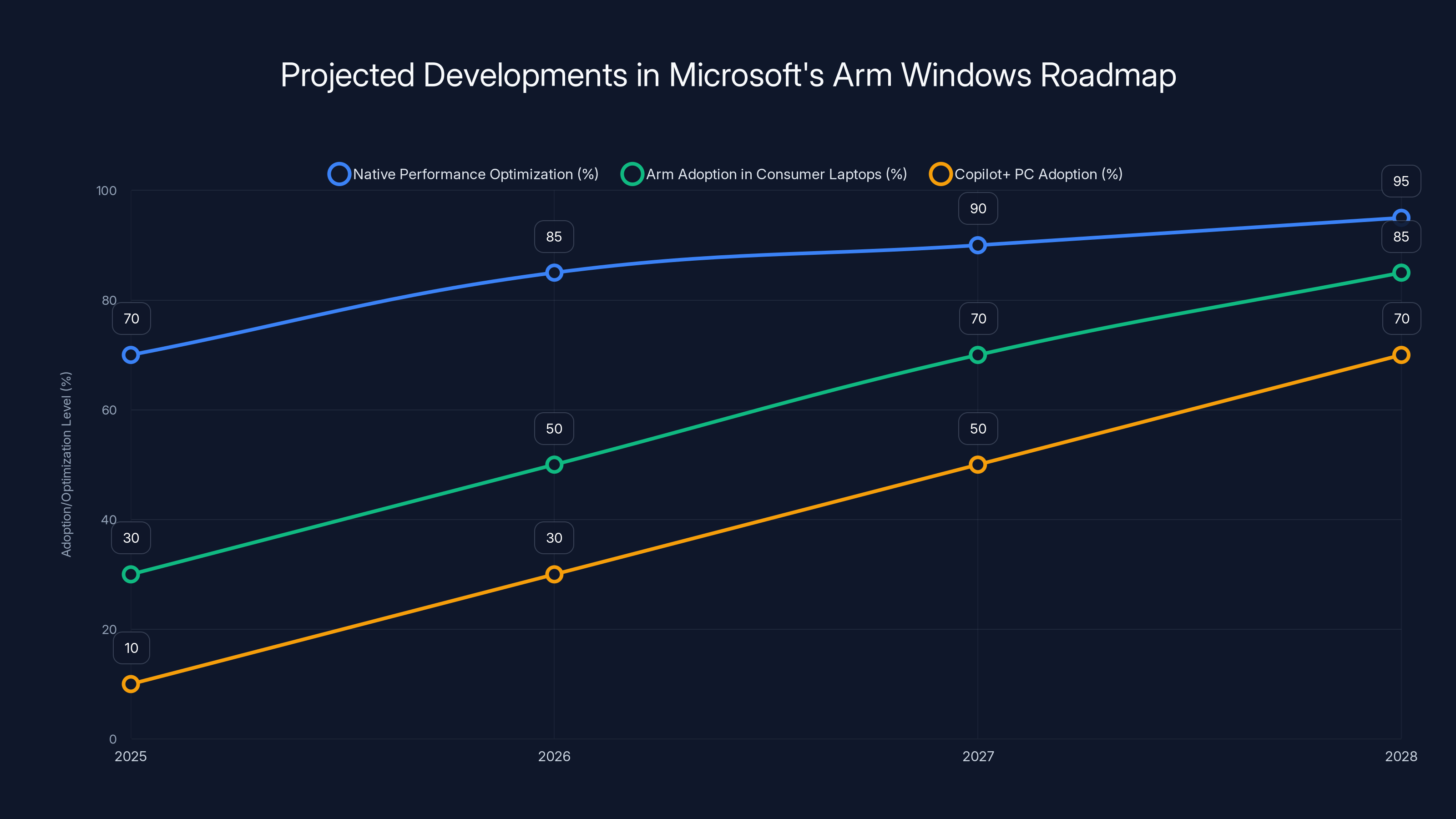 Projected Developments in Microsoft's Arm Windows Roadmap