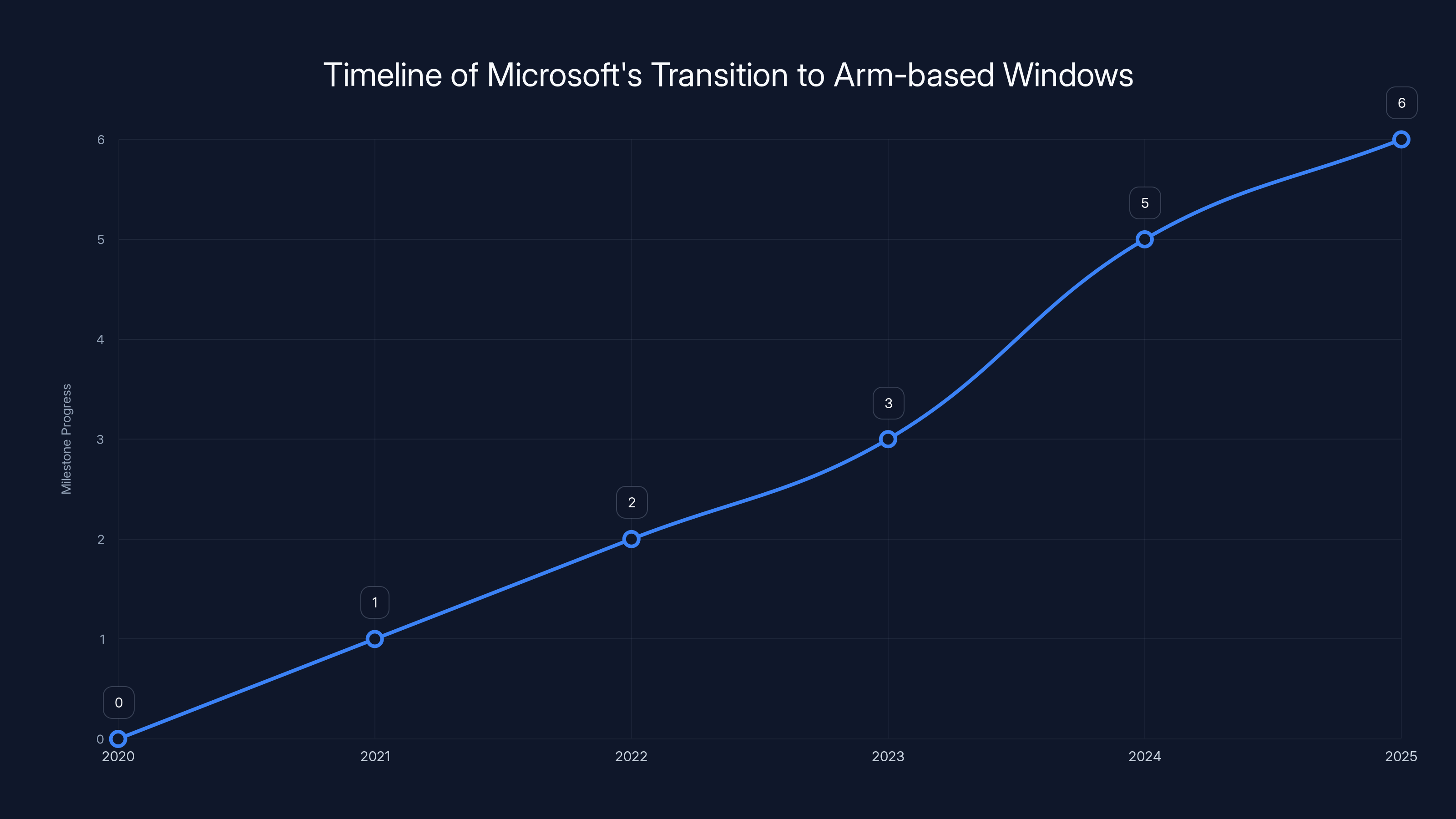 Timeline of Microsoft's Transition to Arm-based Windows