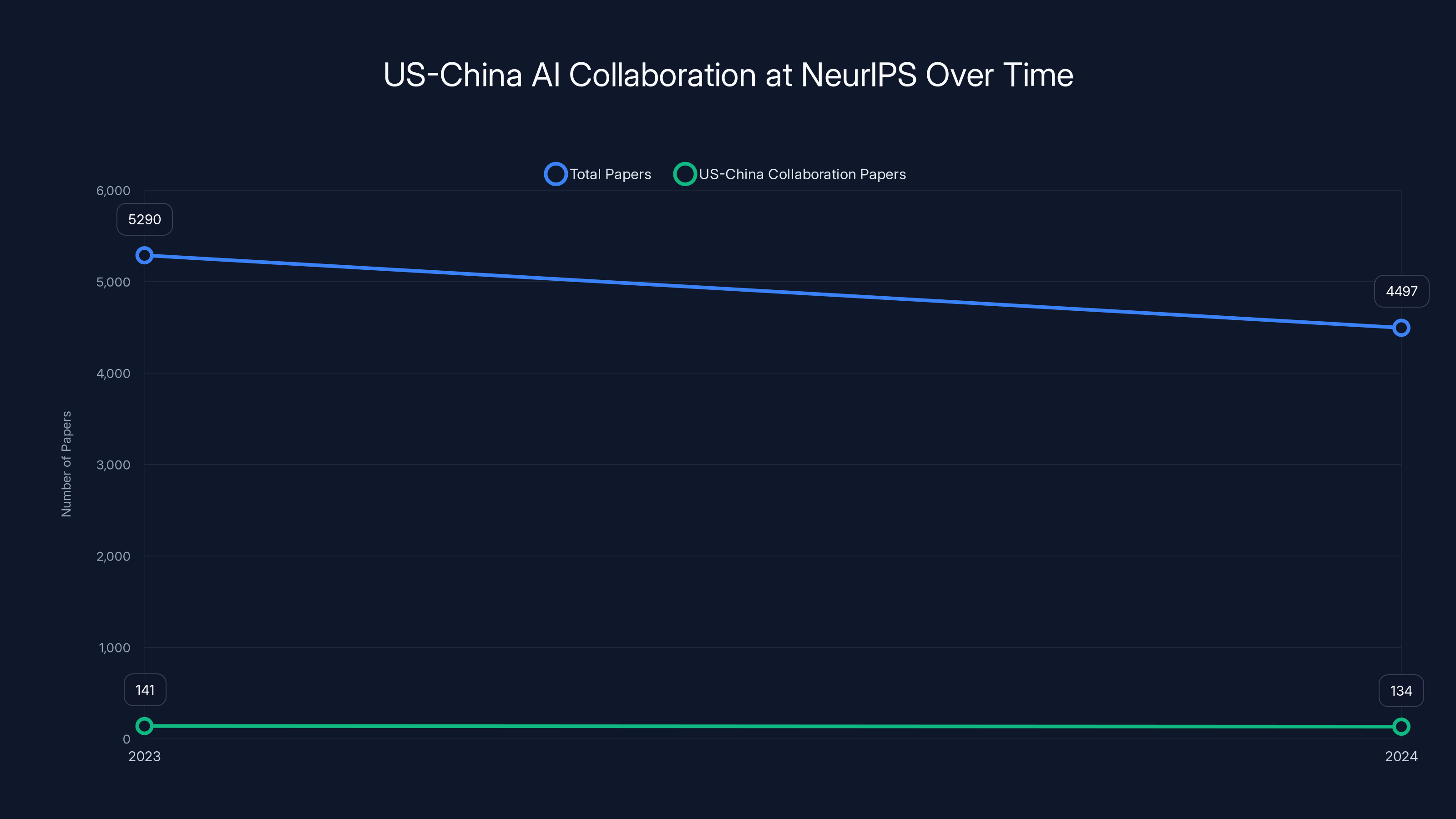 US-China AI Collaboration at NeurIPS Over Time