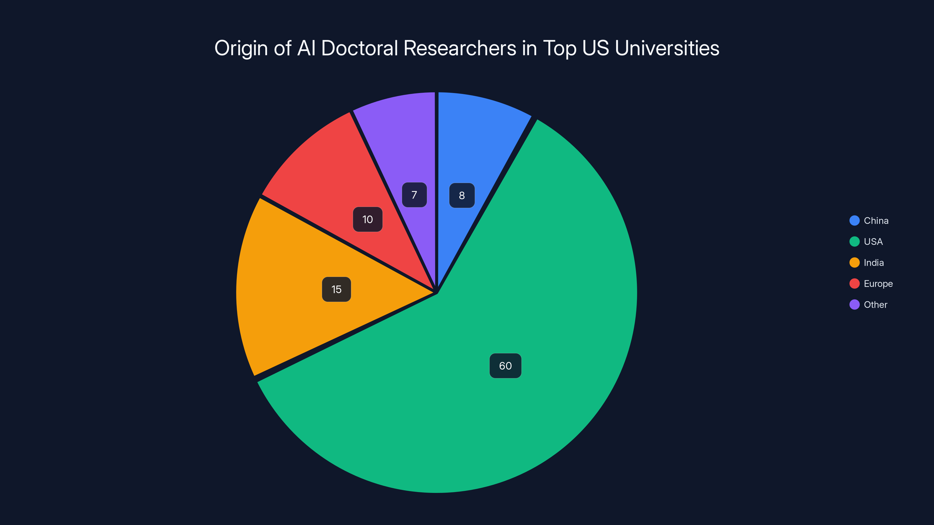 Origin of AI Doctoral Researchers in Top US Universities