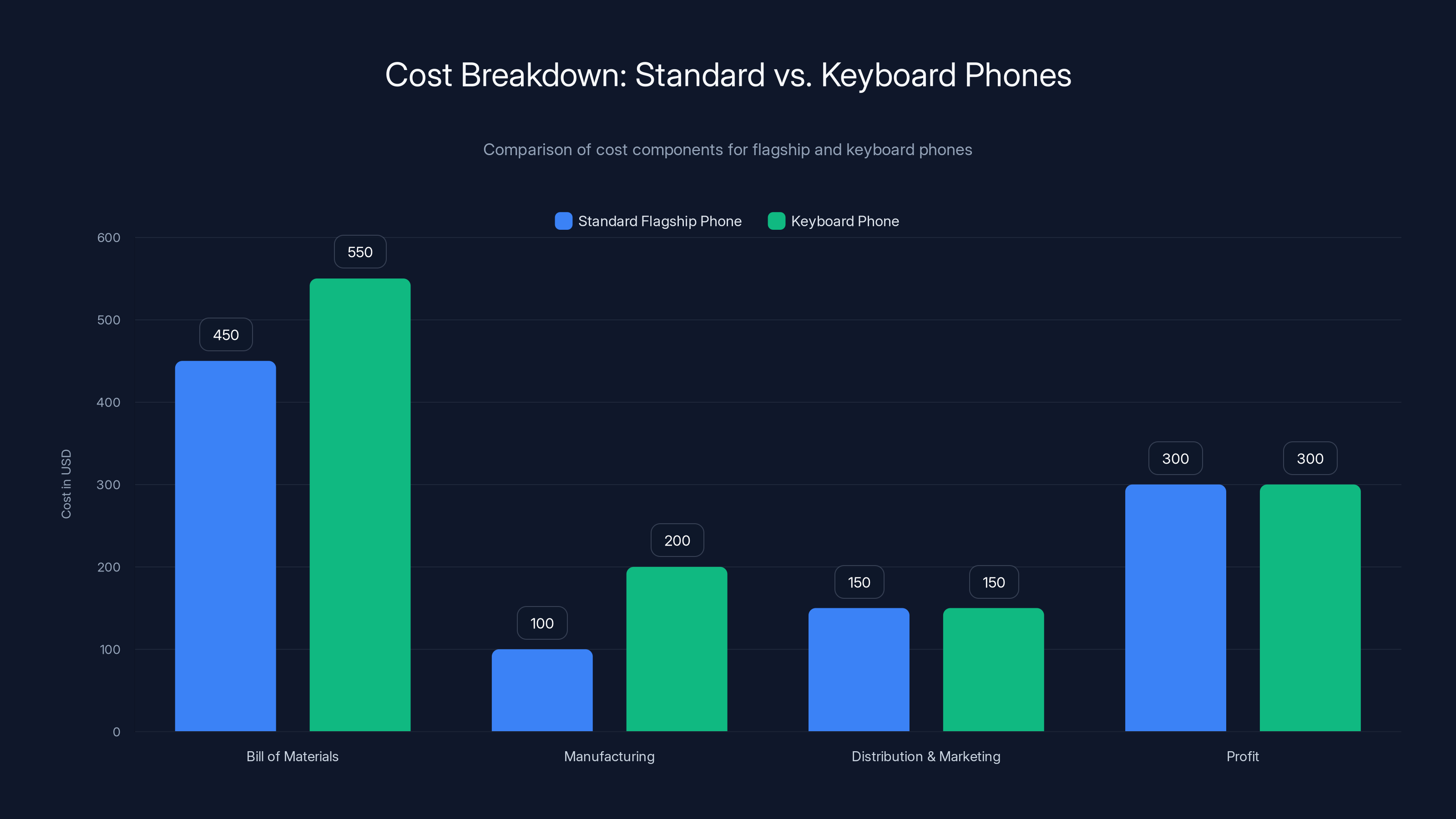 Cost Breakdown: Standard vs. Keyboard Phones