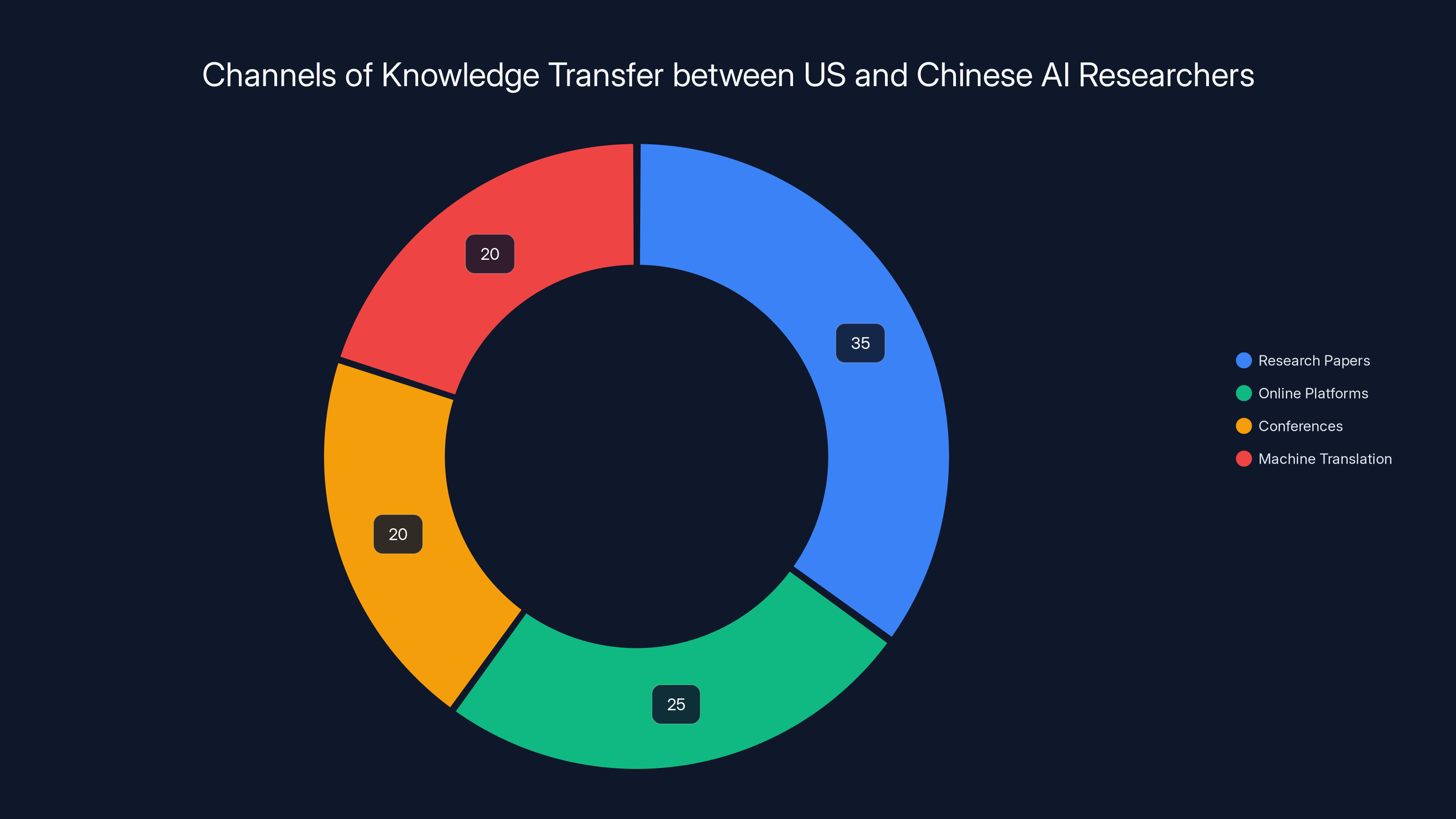 Channels of Knowledge Transfer between US and Chinese AI Researchers