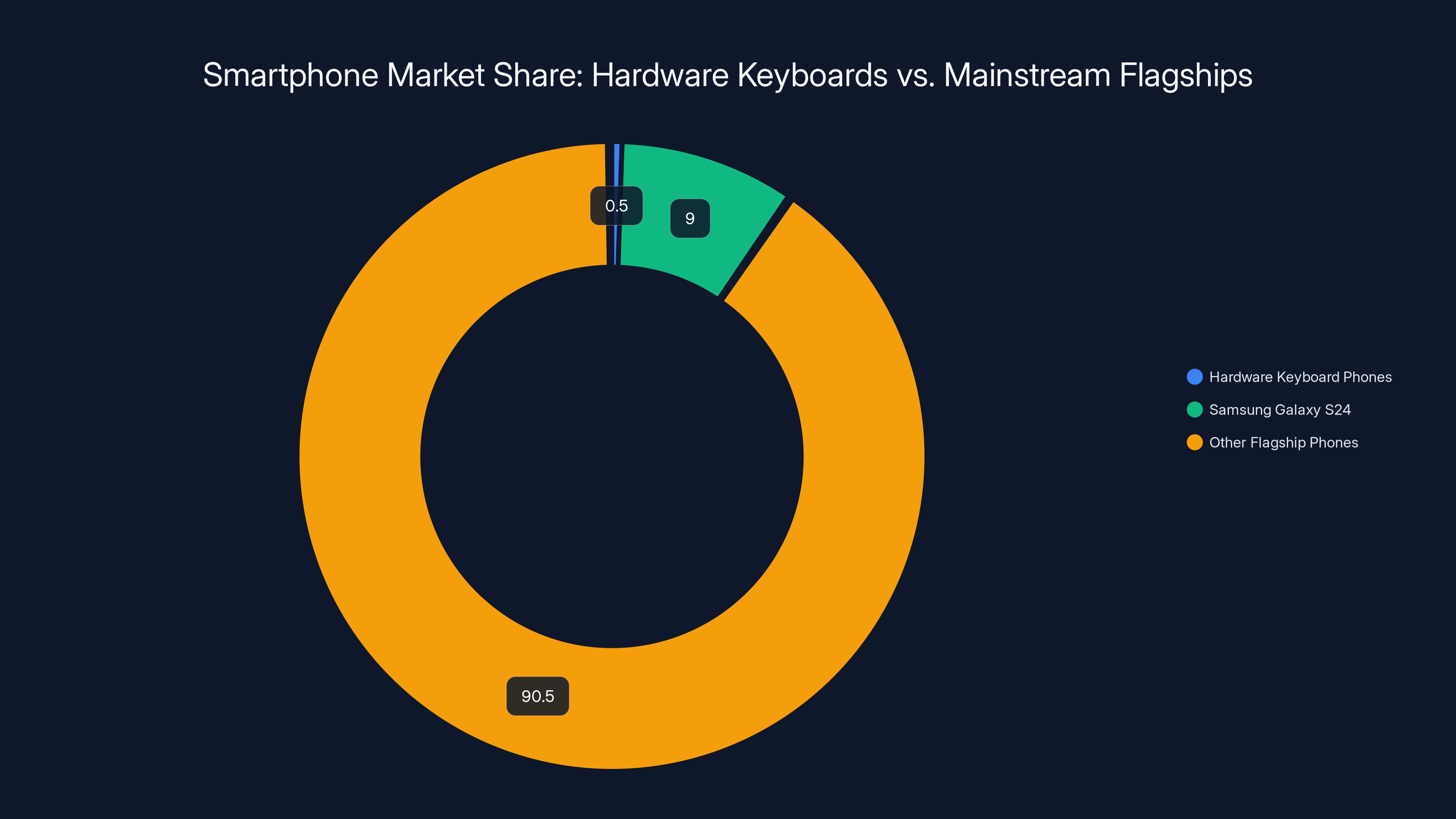 Smartphone Market Share: Hardware Keyboards vs. Mainstream Flagships