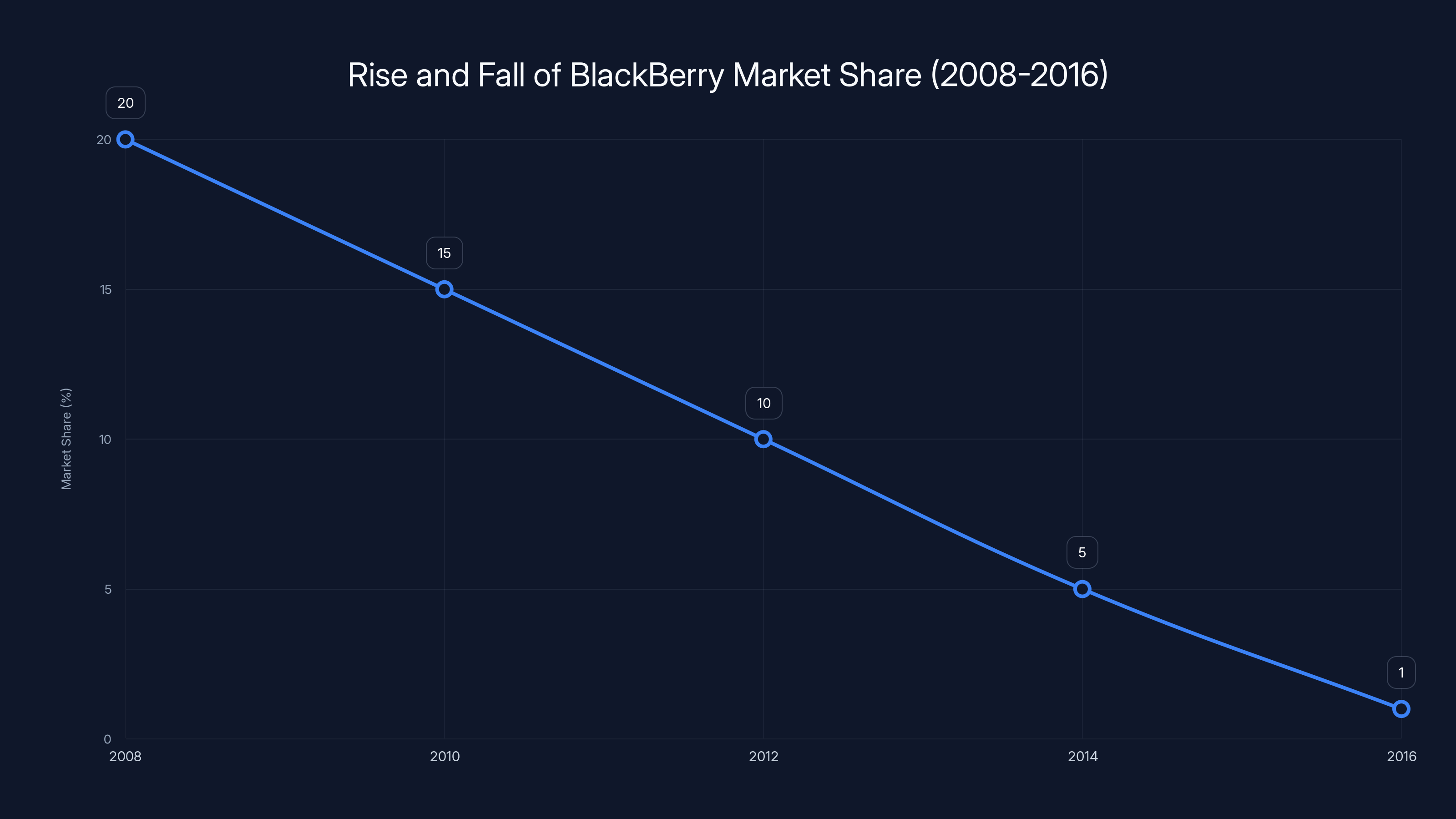 Rise and Fall of BlackBerry Market Share (2008-2016)