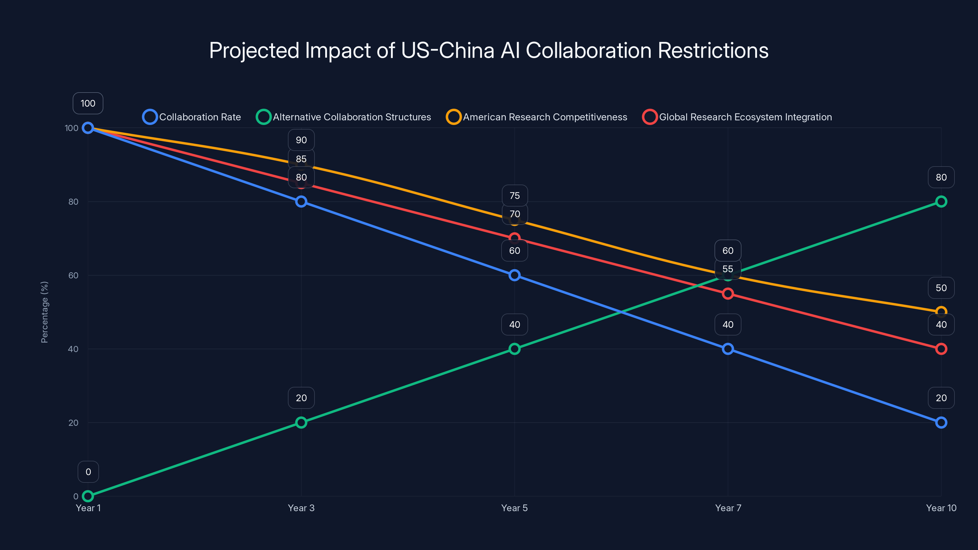 Projected Impact of US-China AI Collaboration Restrictions