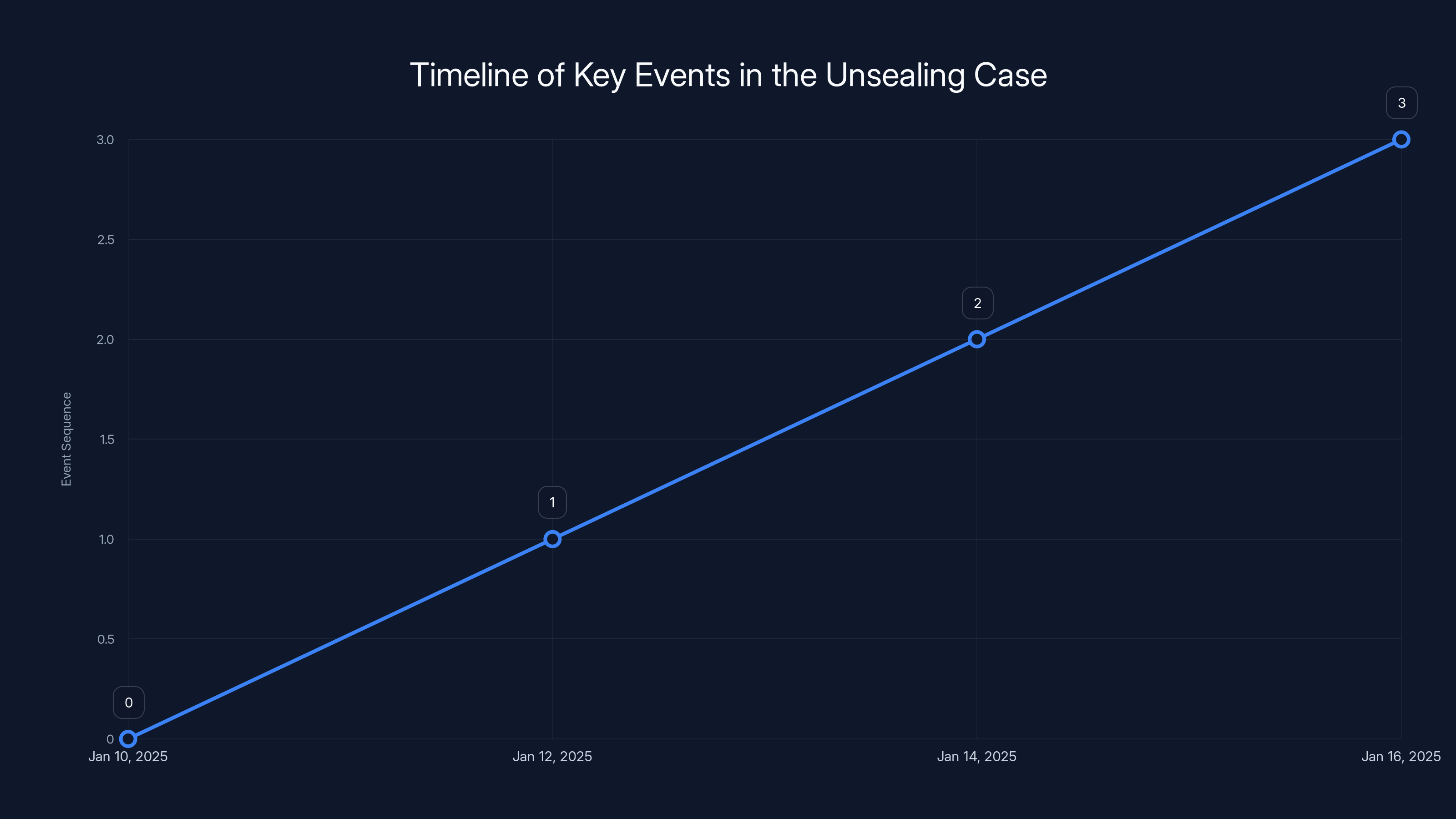 Timeline of Key Events in the Unsealing Case
