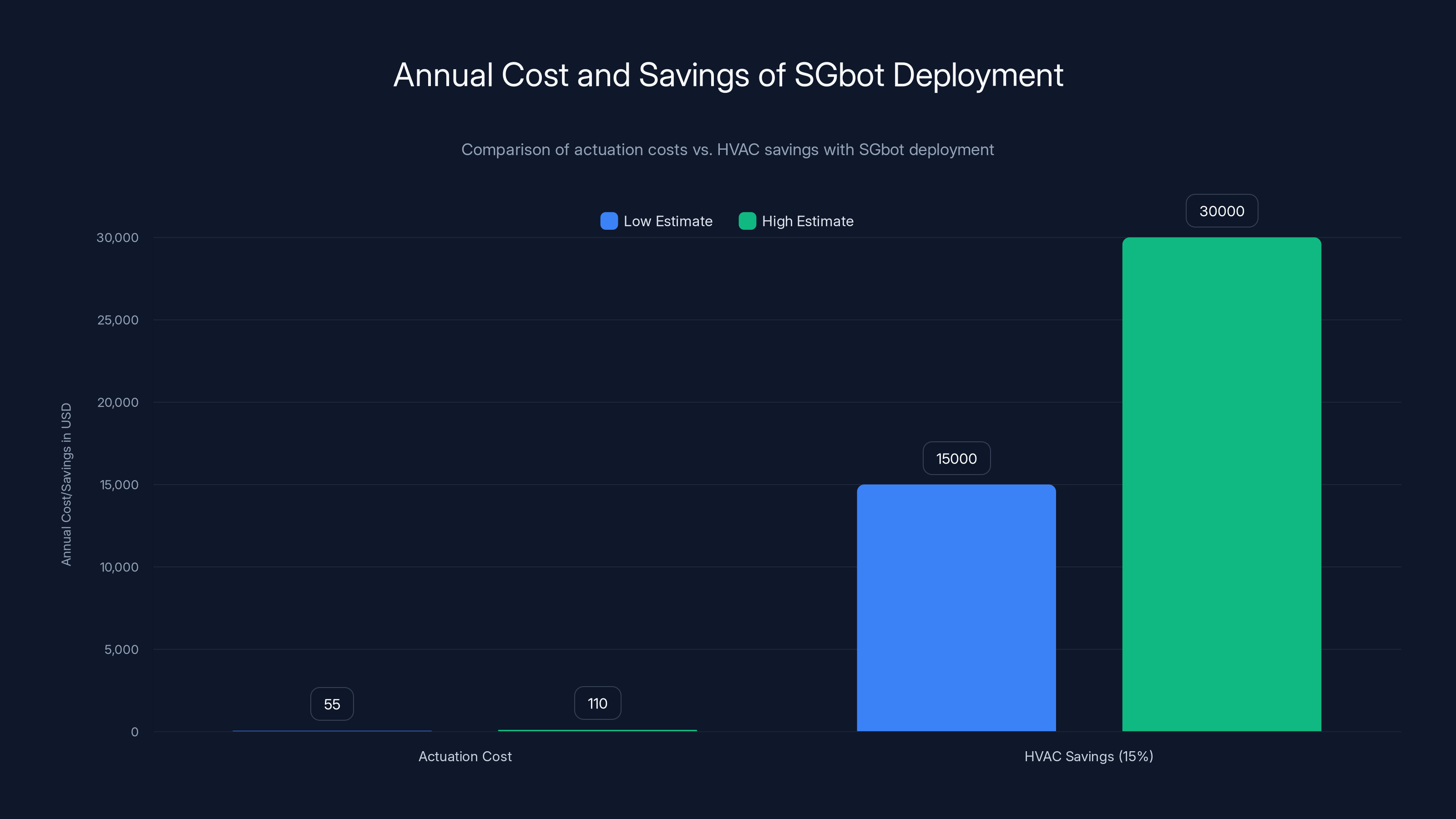 Annual Cost and Savings of SGbot Deployment