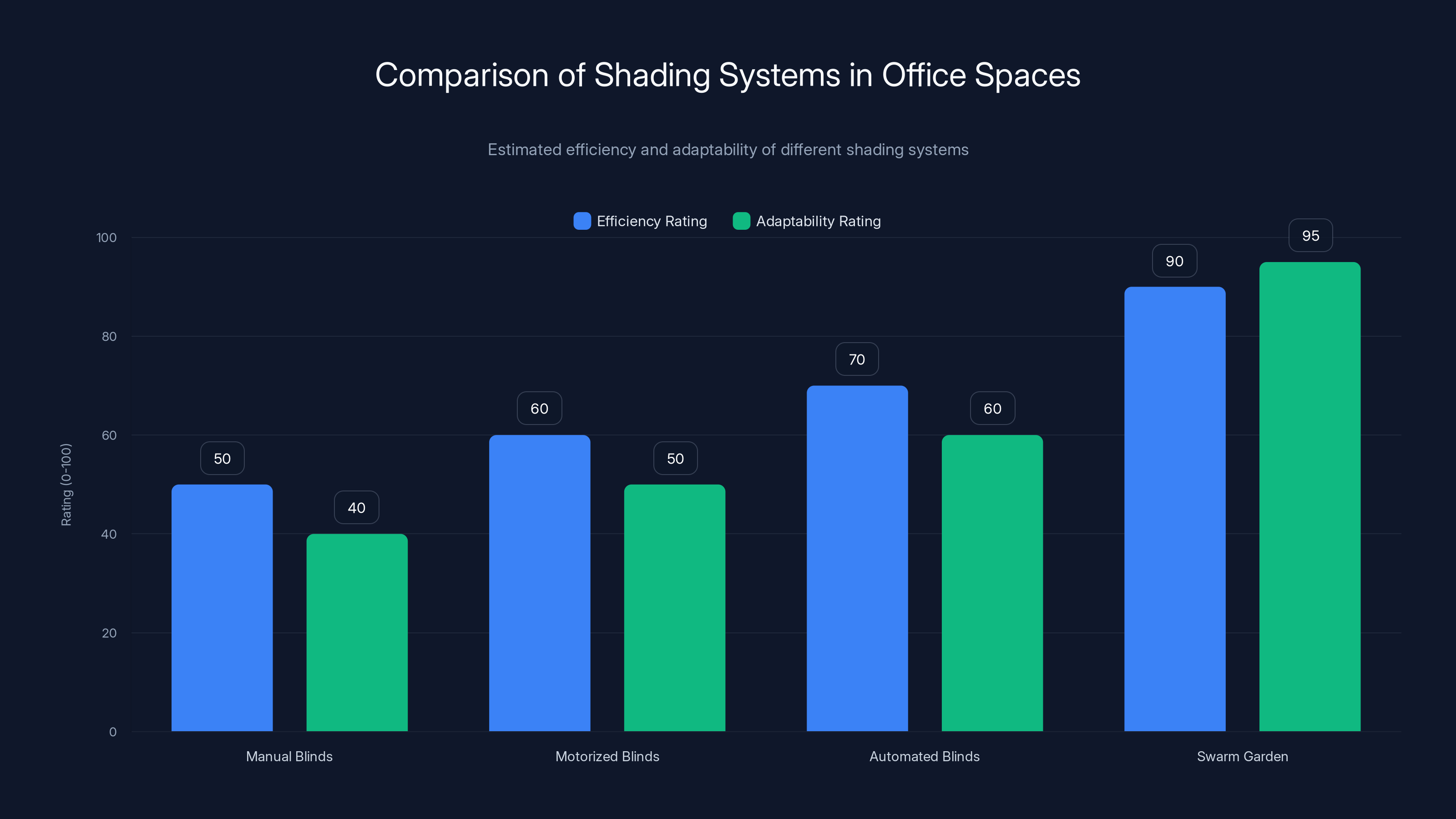 Comparison of Shading Systems in Office Spaces