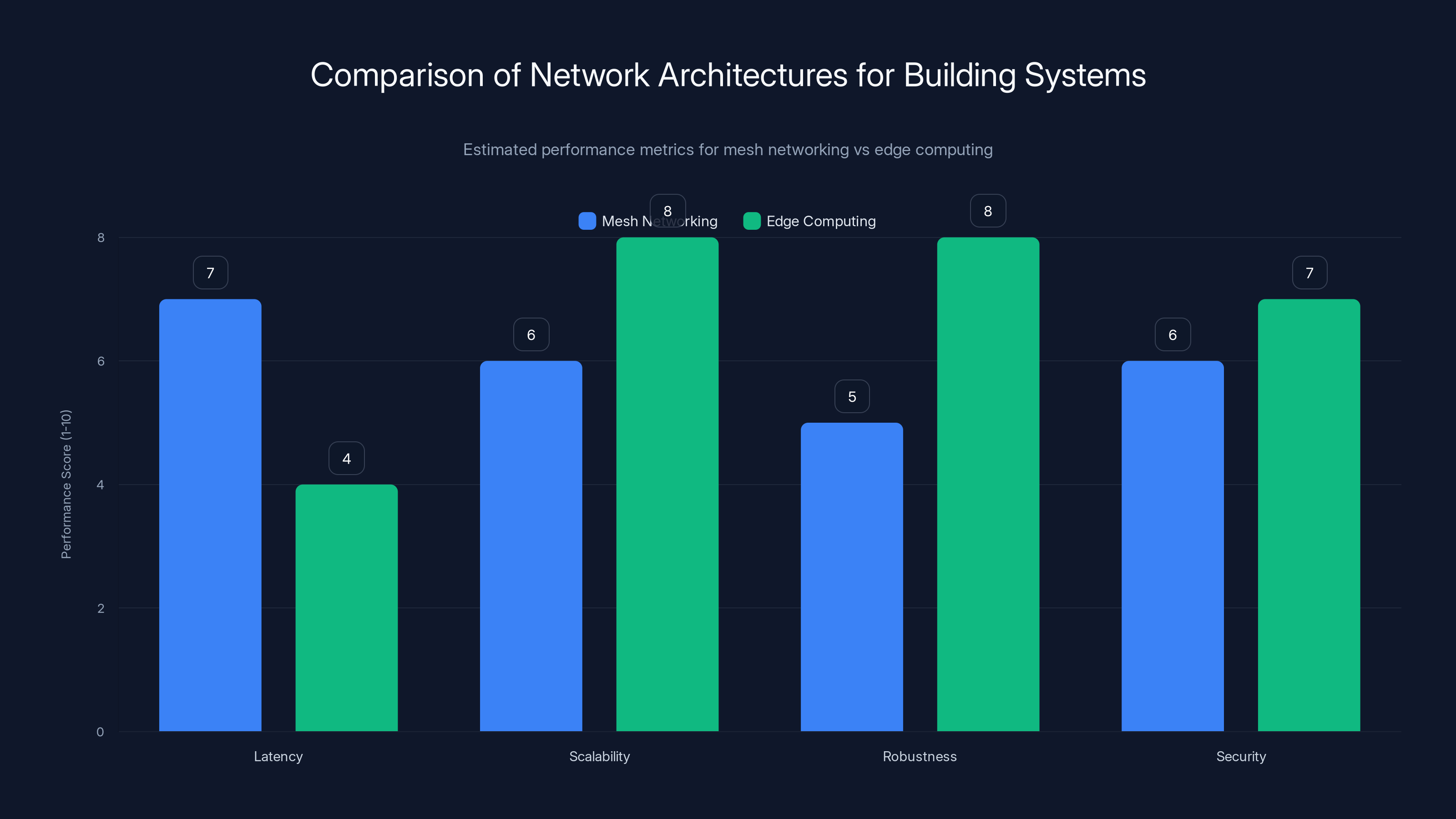 Comparison of Network Architectures for Building Systems