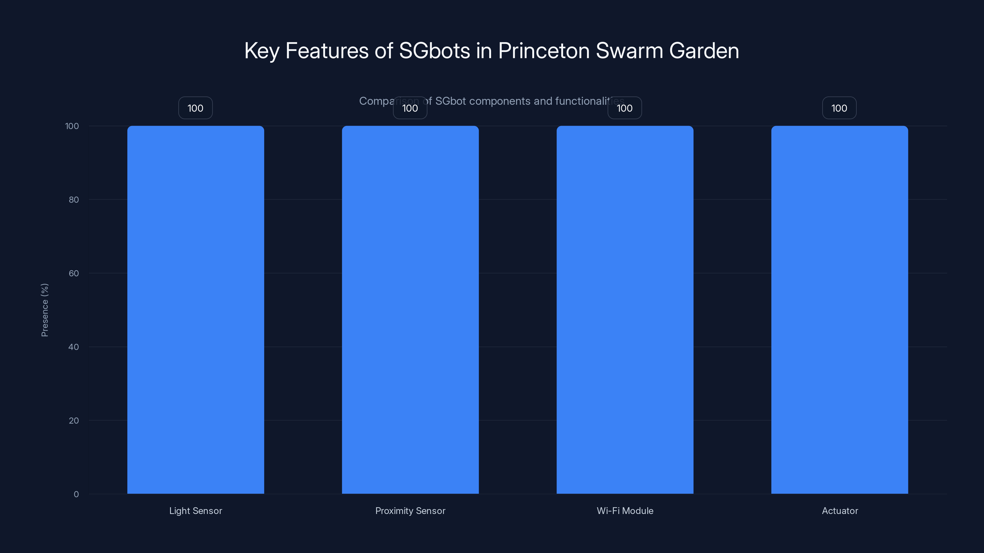 Key Features of SGbots in Princeton Swarm Garden
