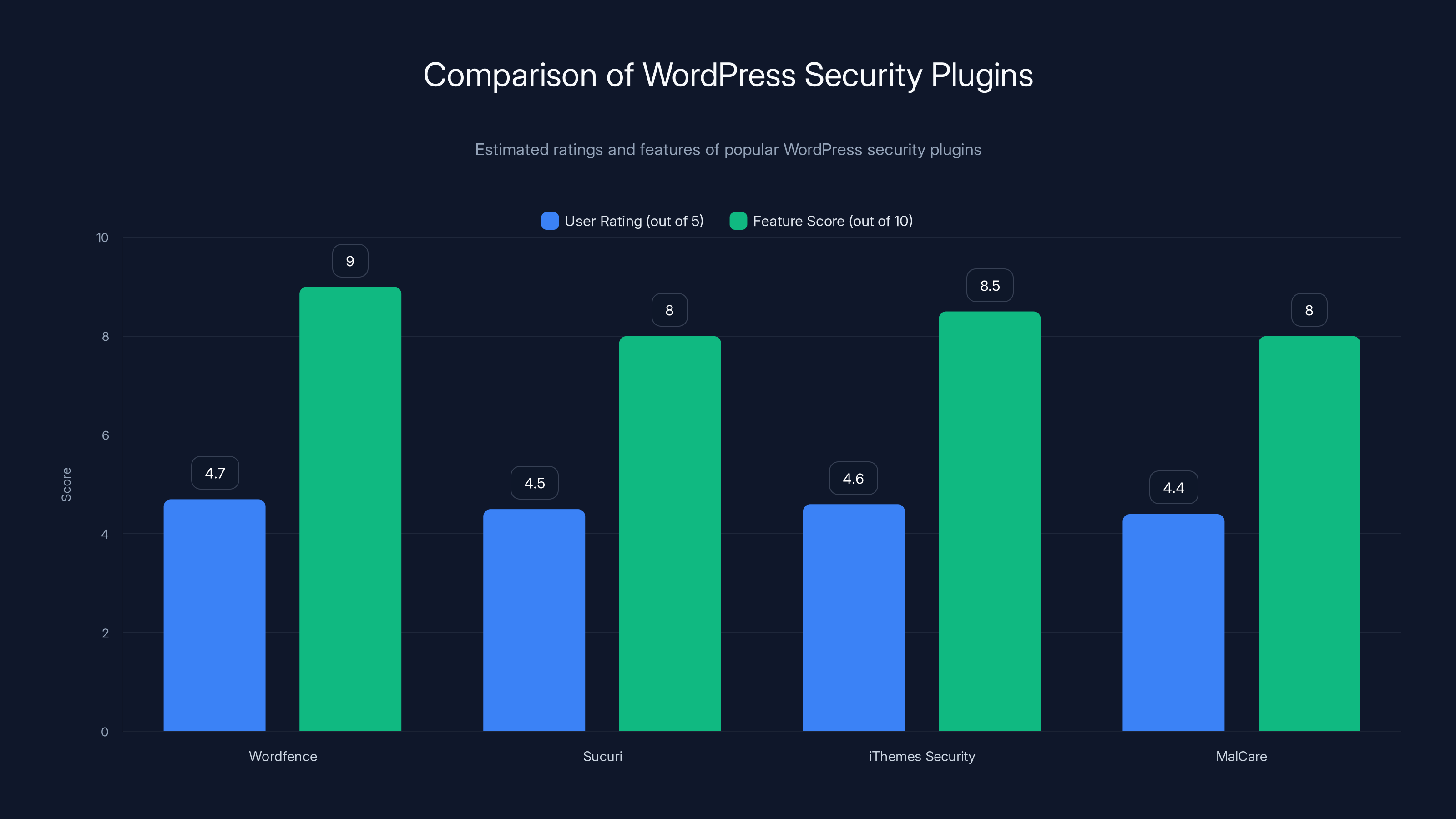 Comparison of WordPress Security Plugins