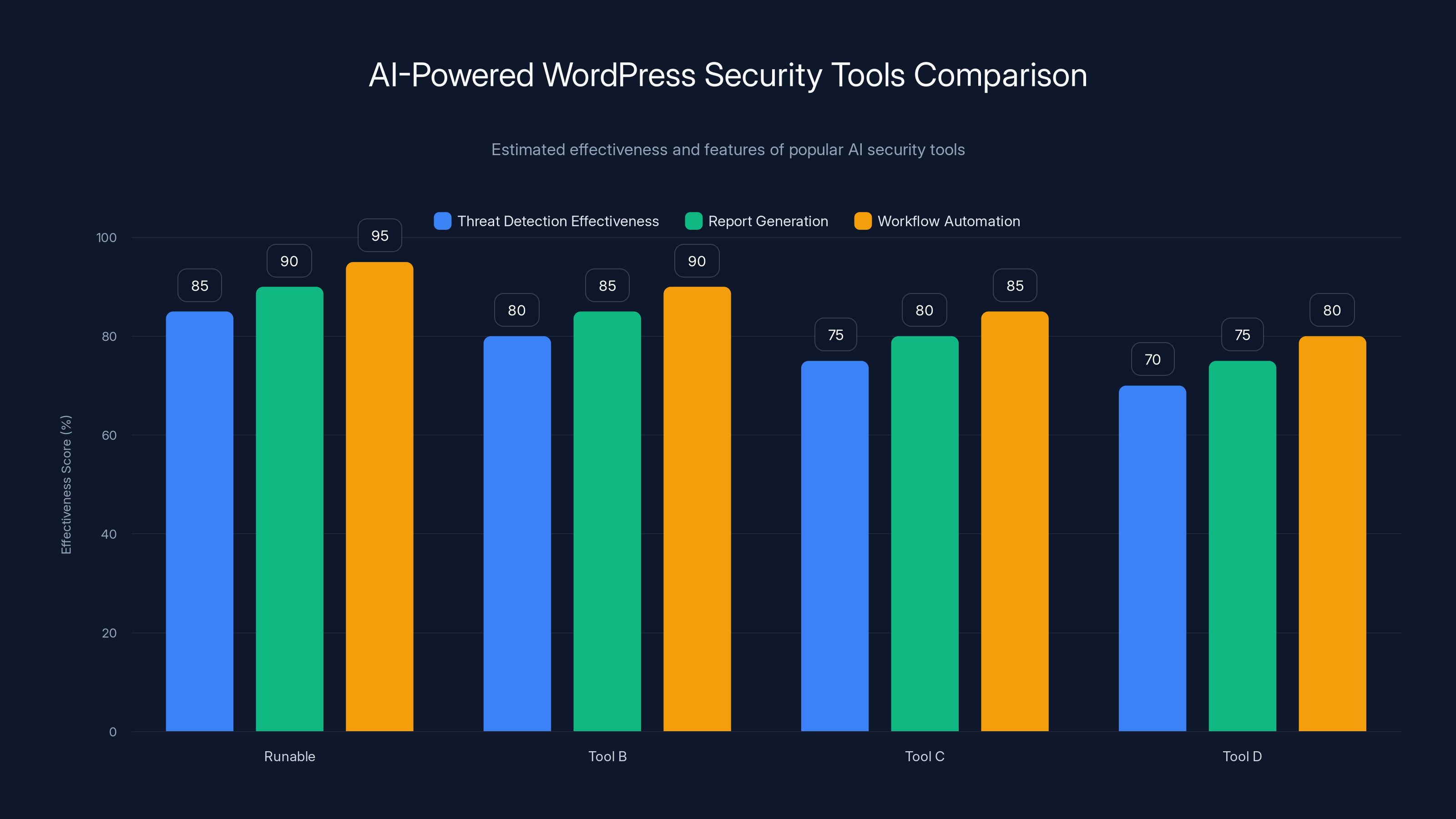 AI-Powered WordPress Security Tools Comparison