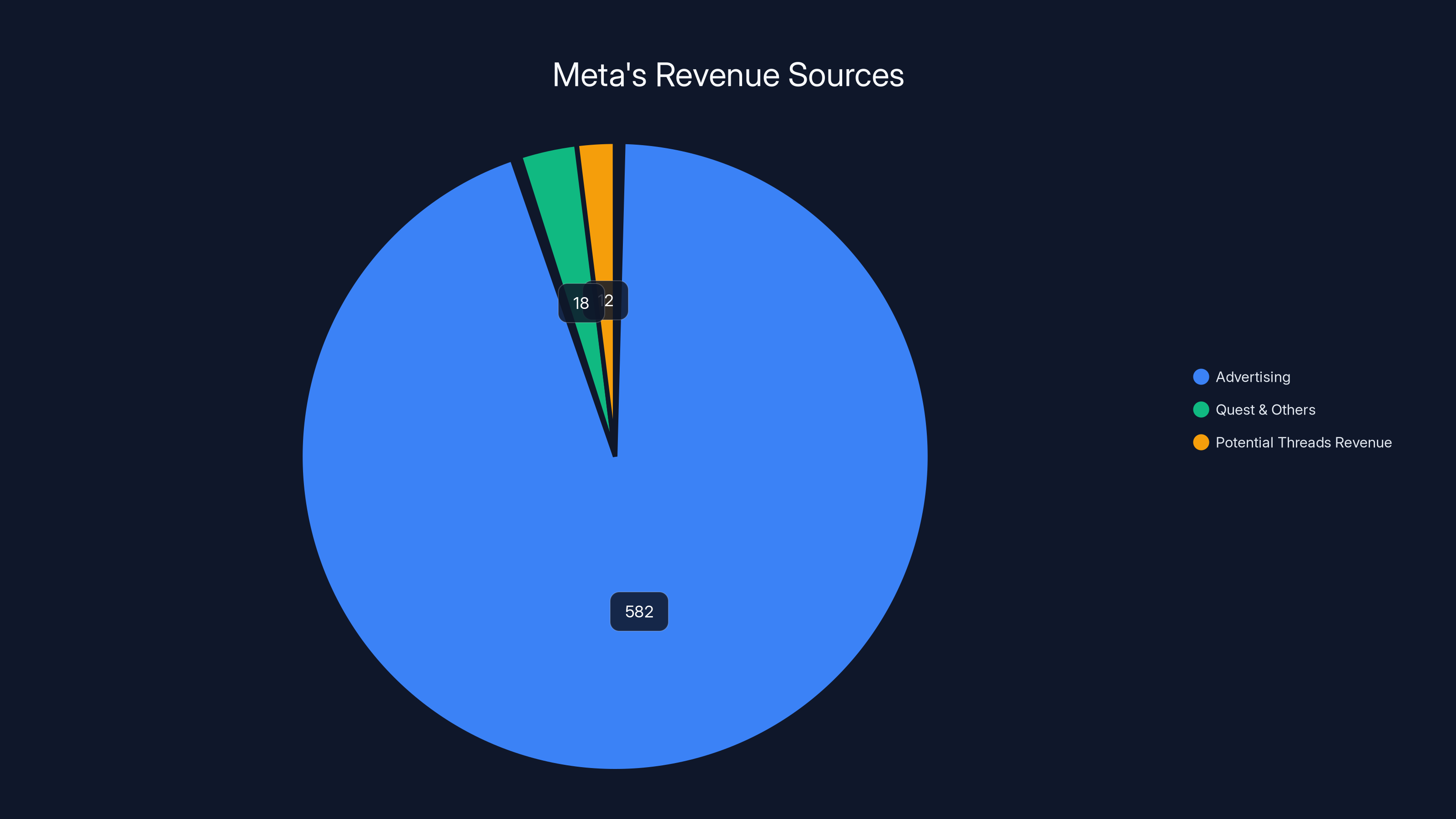 Meta's Revenue Sources
