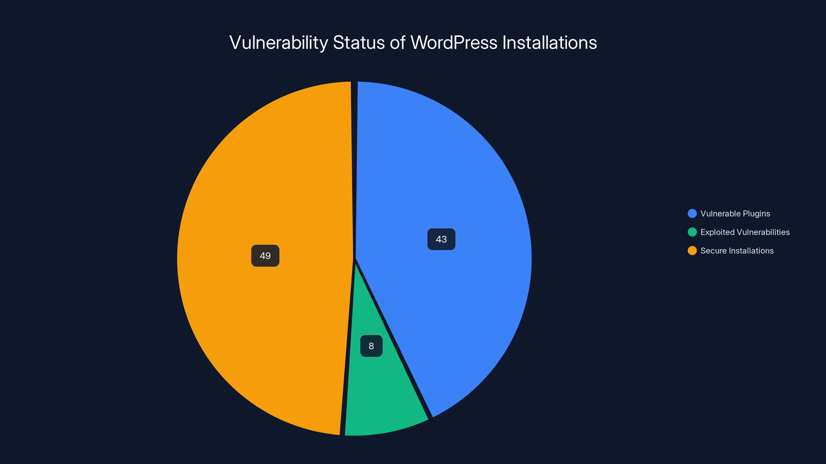 Vulnerability Status of WordPress Installations