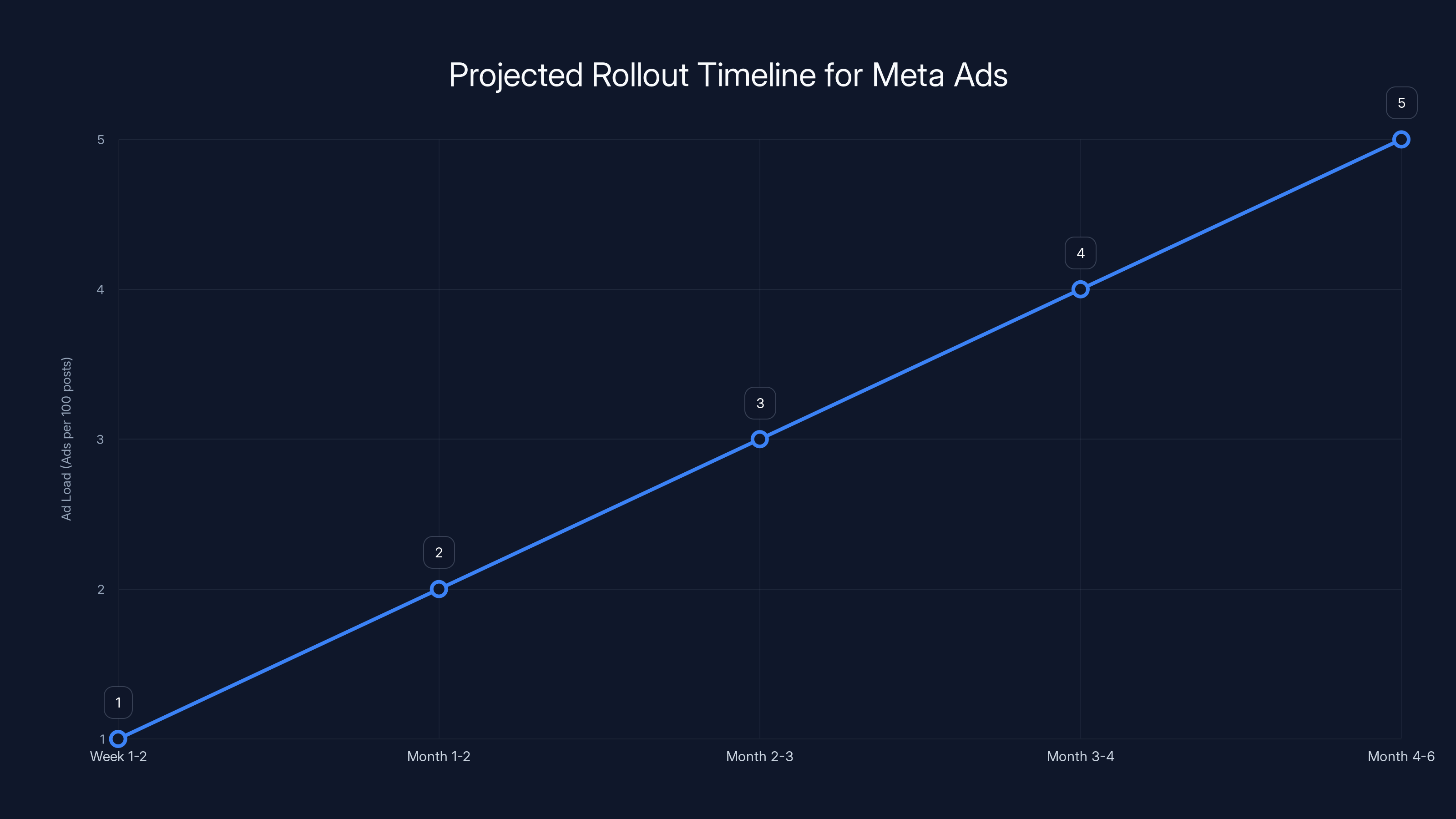 Projected Rollout Timeline for Meta Ads
