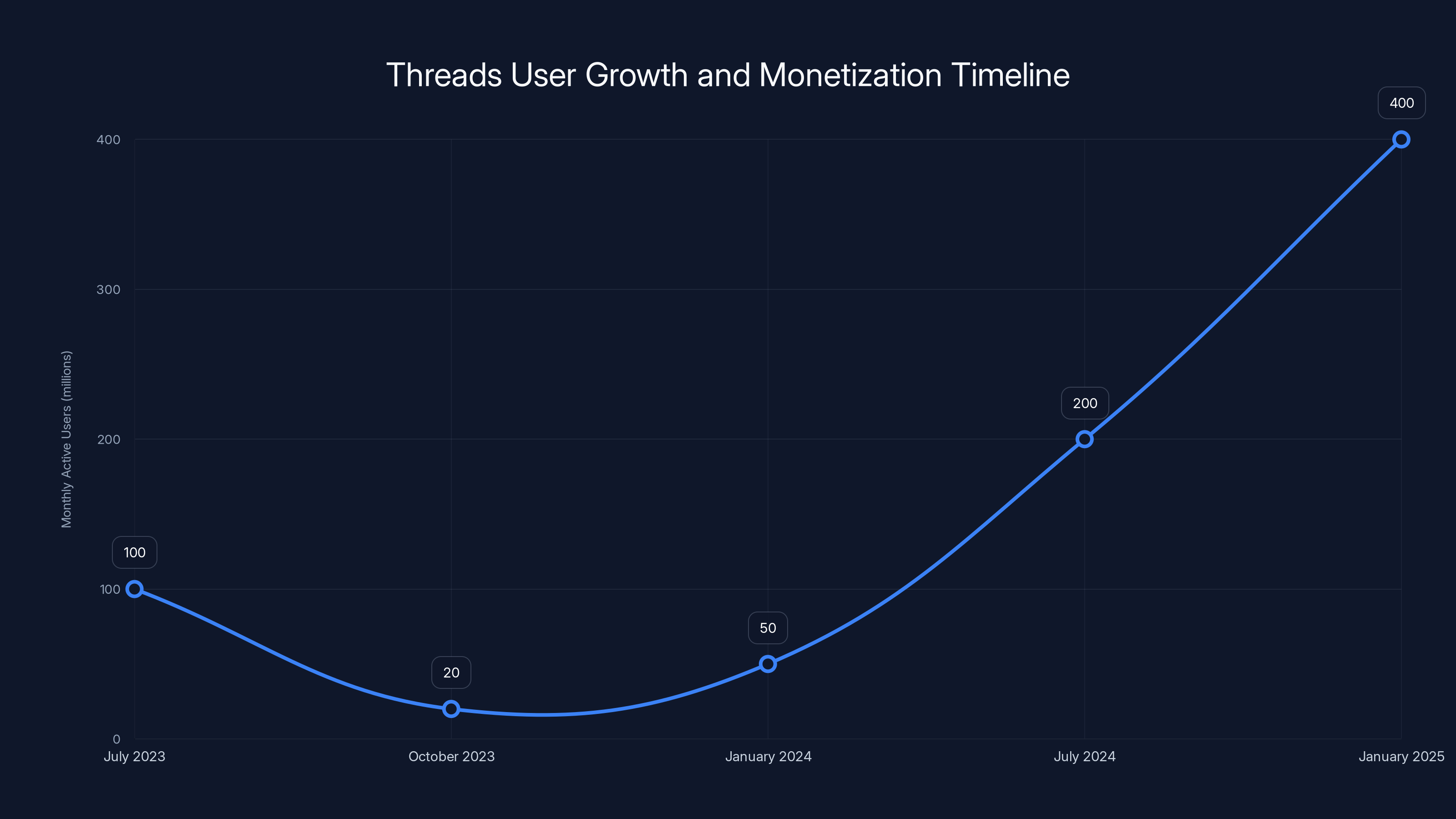Threads User Growth and Monetization Timeline