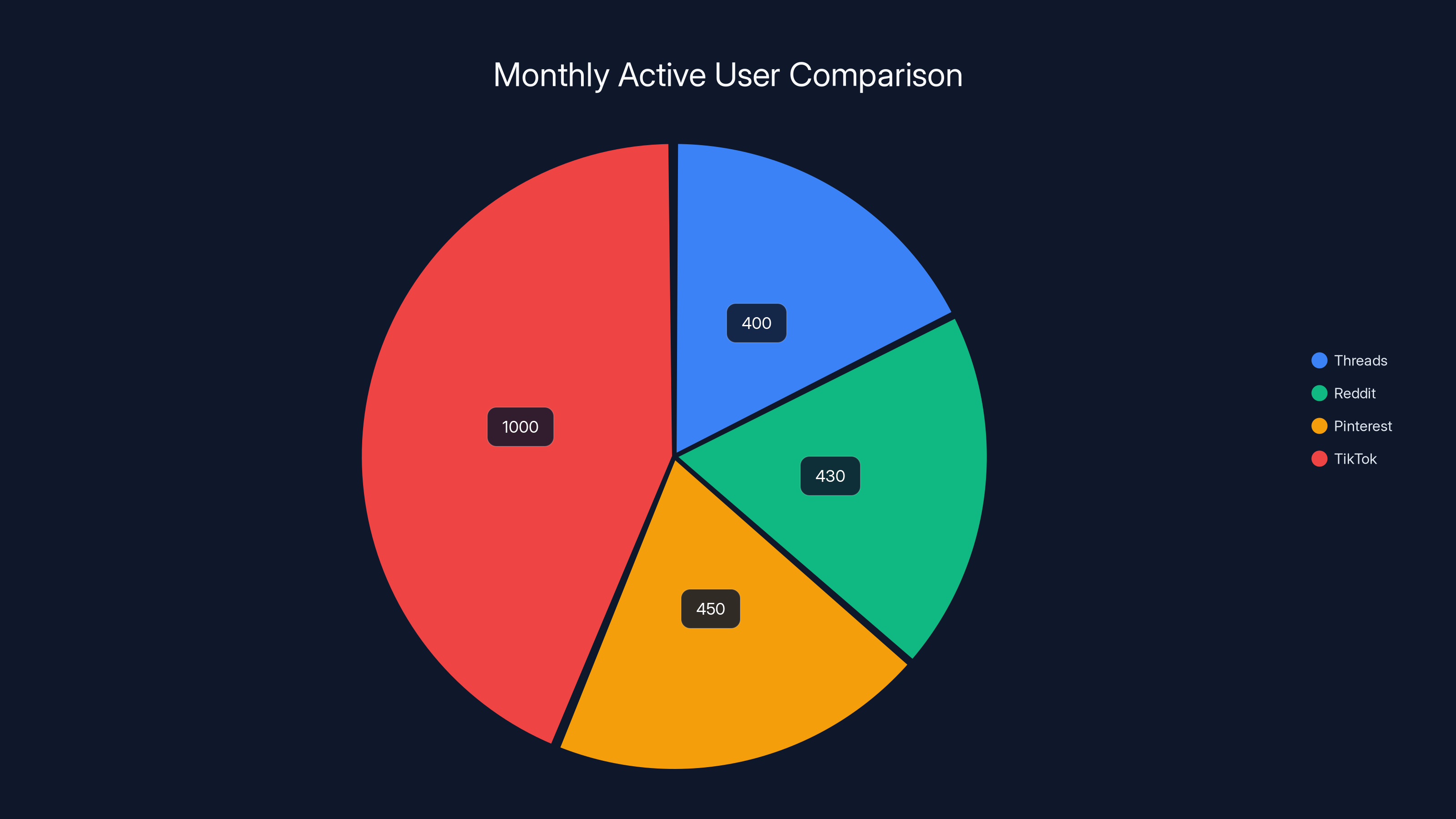 Monthly Active User Comparison