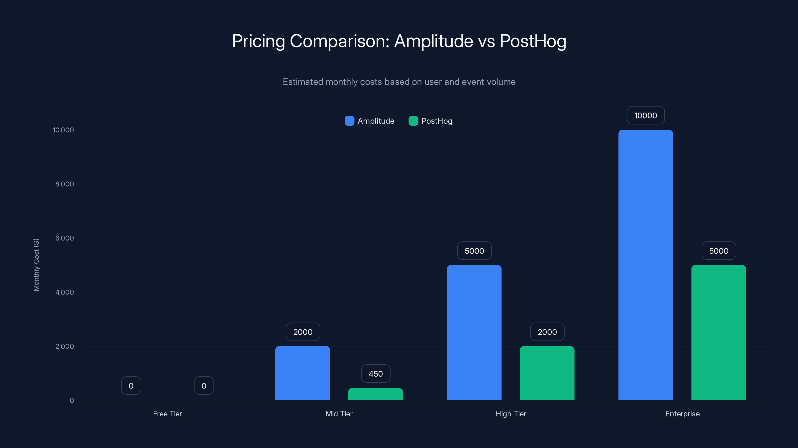 Pricing Comparison: Amplitude vs PostHog