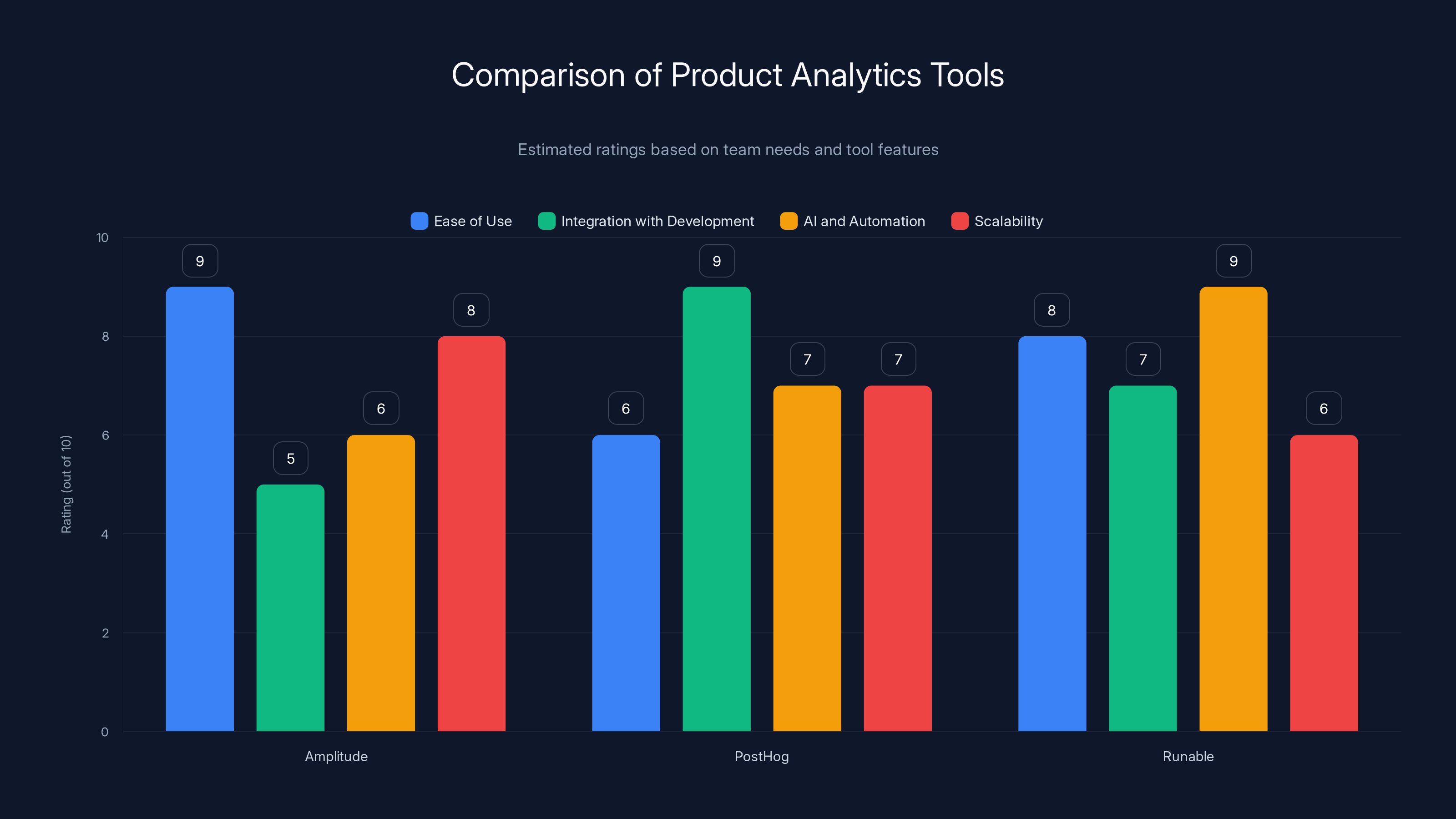 Comparison of Product Analytics Tools