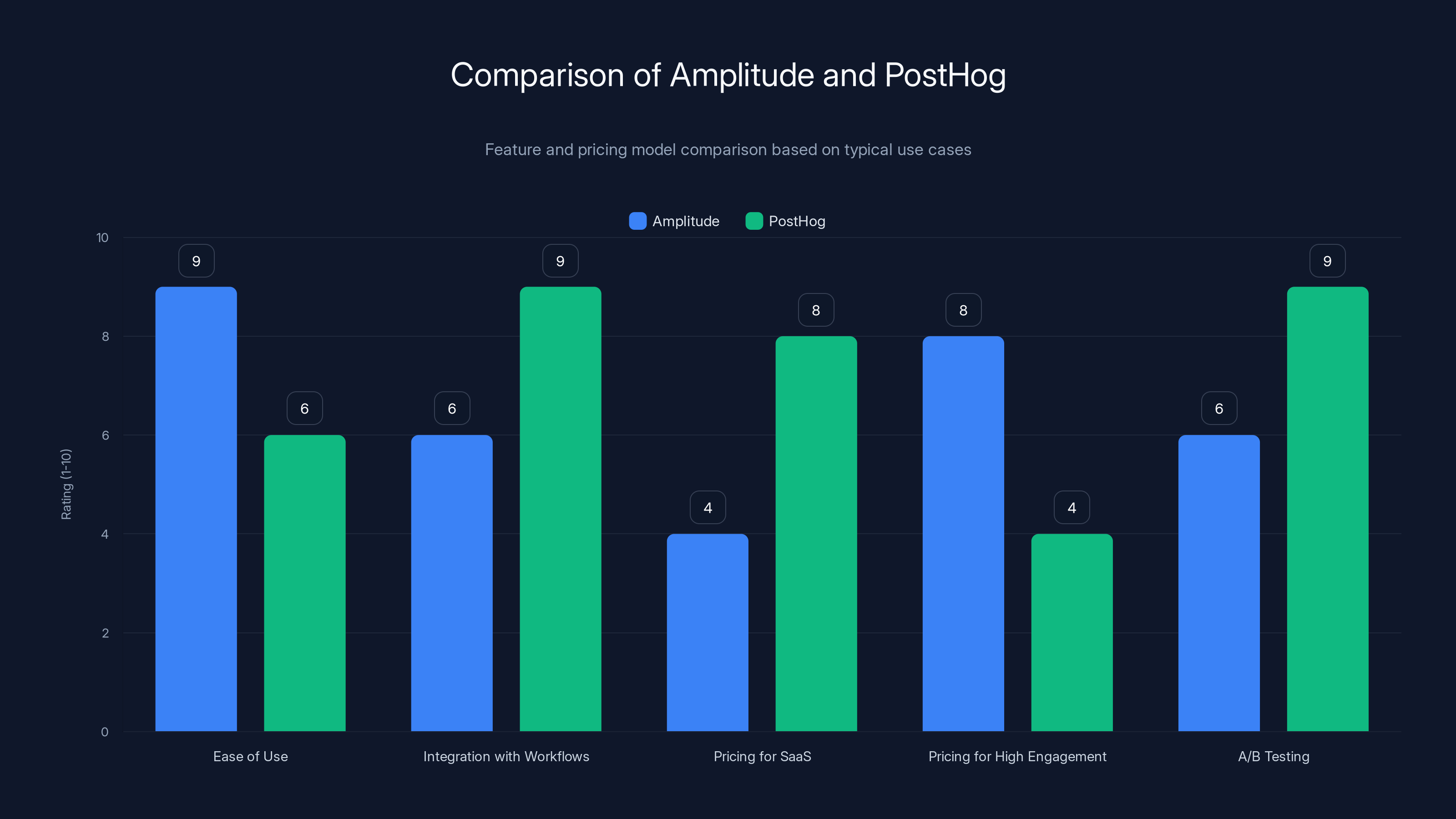 Comparison of Amplitude and PostHog
