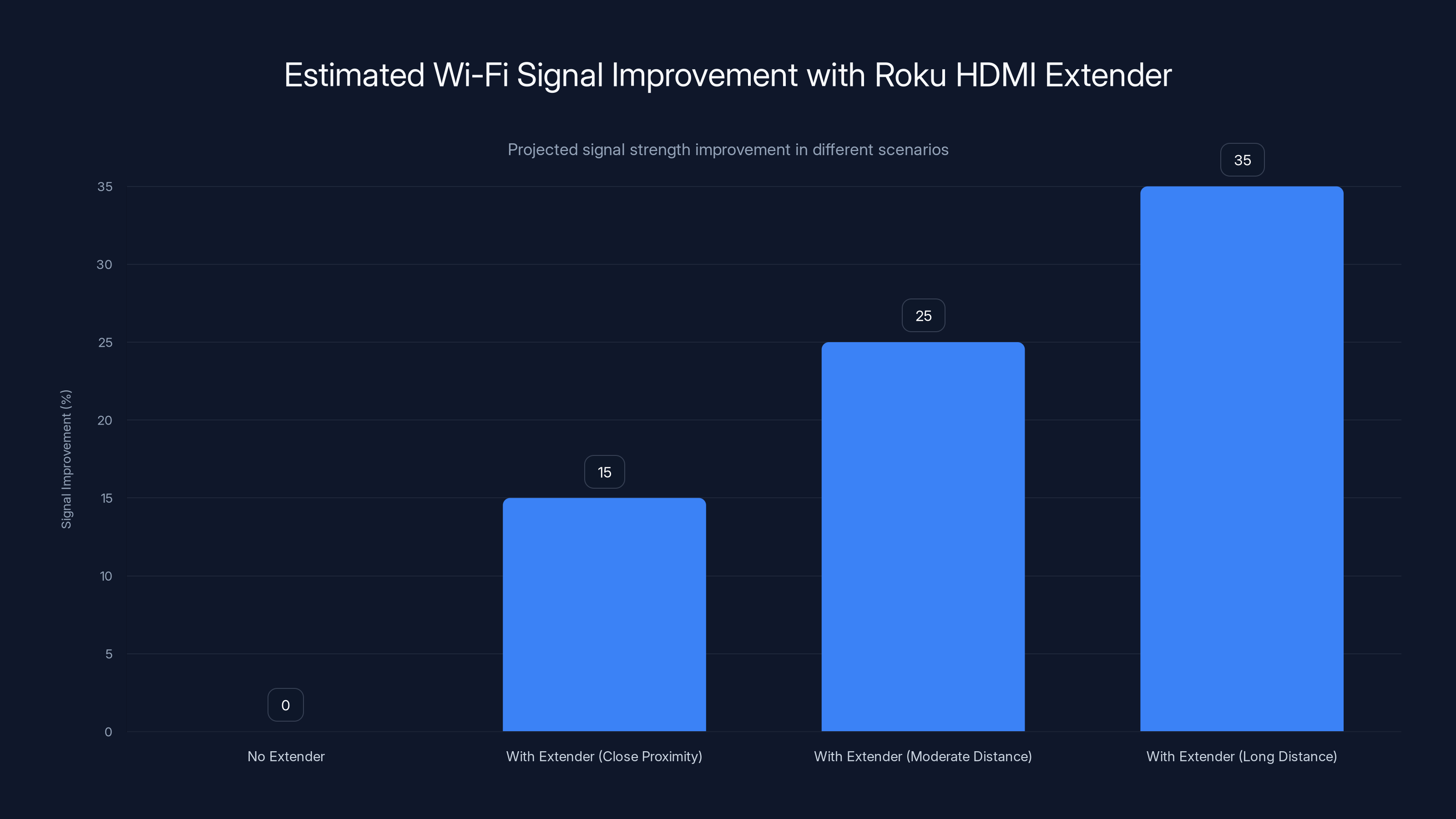 Estimated Wi-Fi Signal Improvement with Roku HDMI Extender