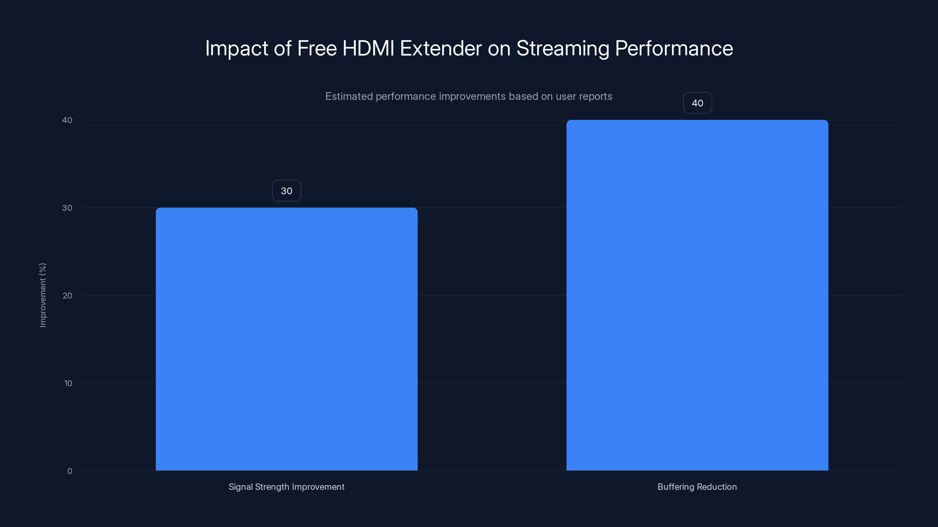 Impact of Free HDMI Extender on Streaming Performance