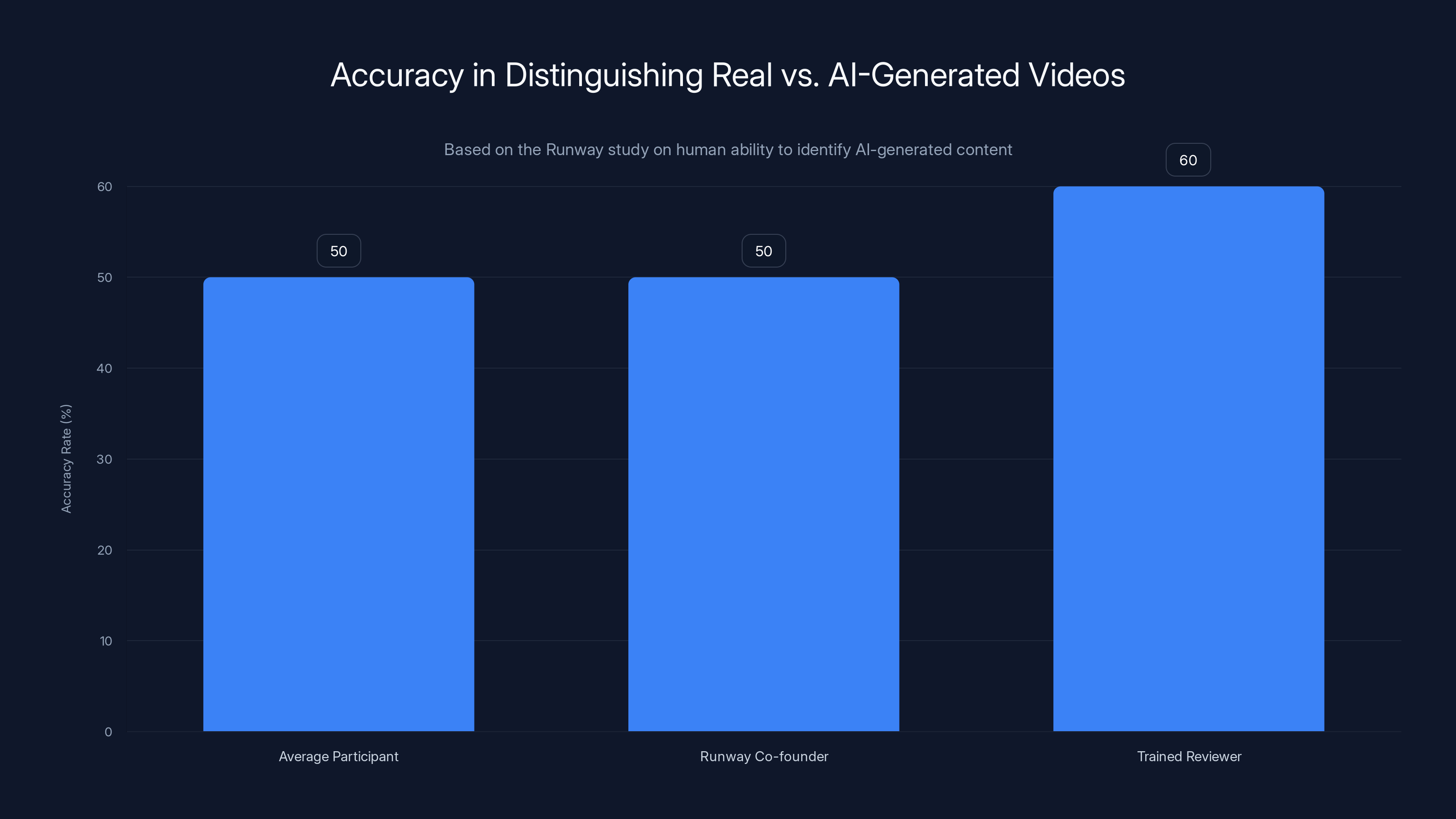 Accuracy in Distinguishing Real vs. AI-Generated Videos