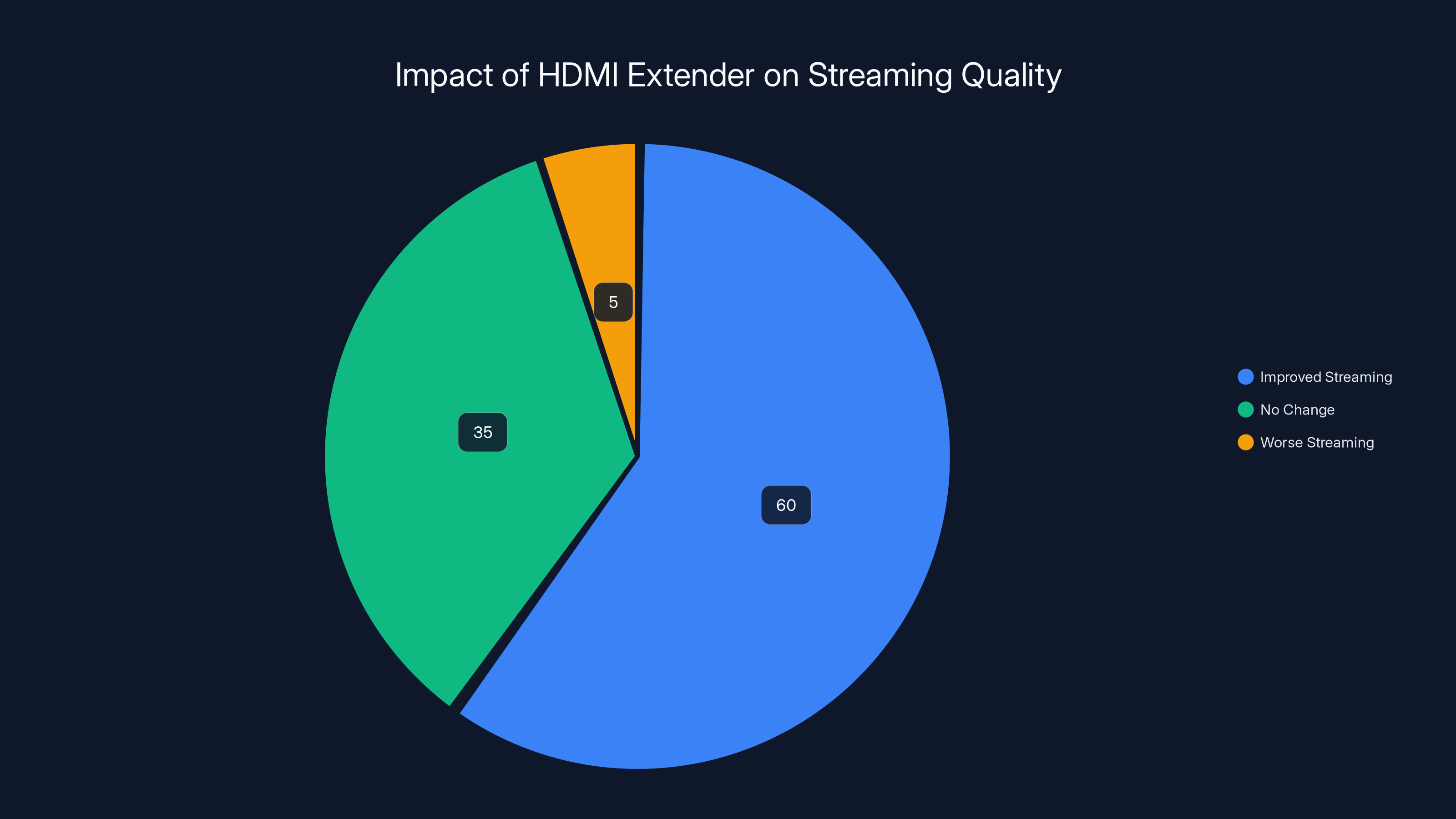 Impact of HDMI Extender on Streaming Quality