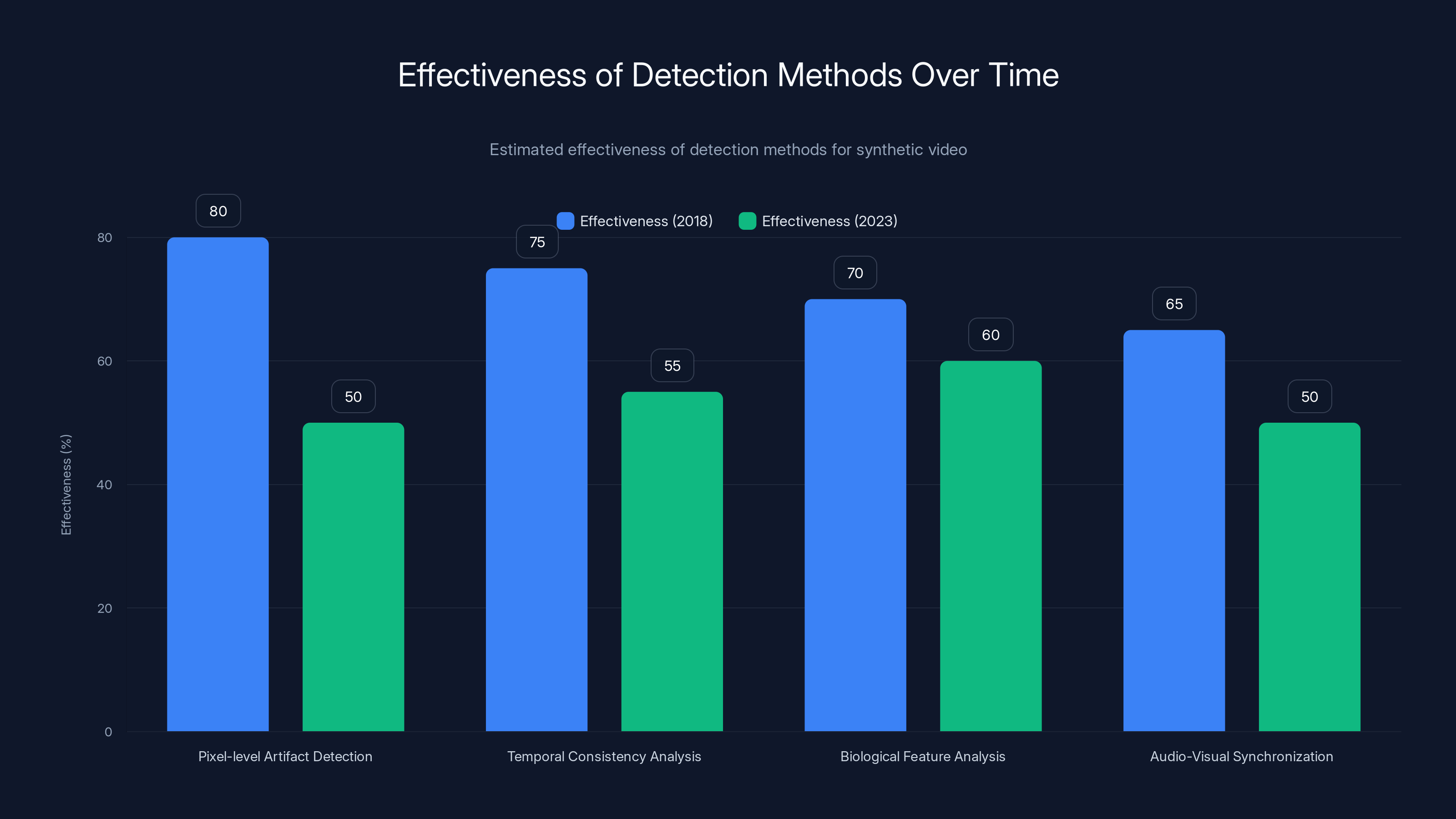 Effectiveness of Detection Methods Over Time